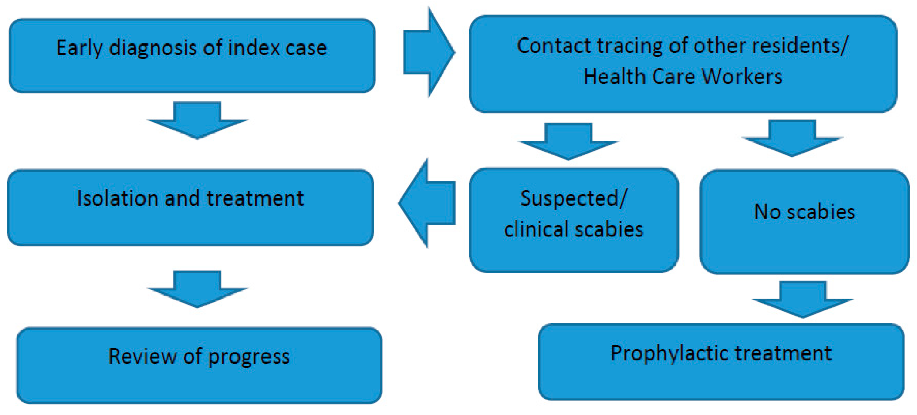 Diseases 07 00003 g001
