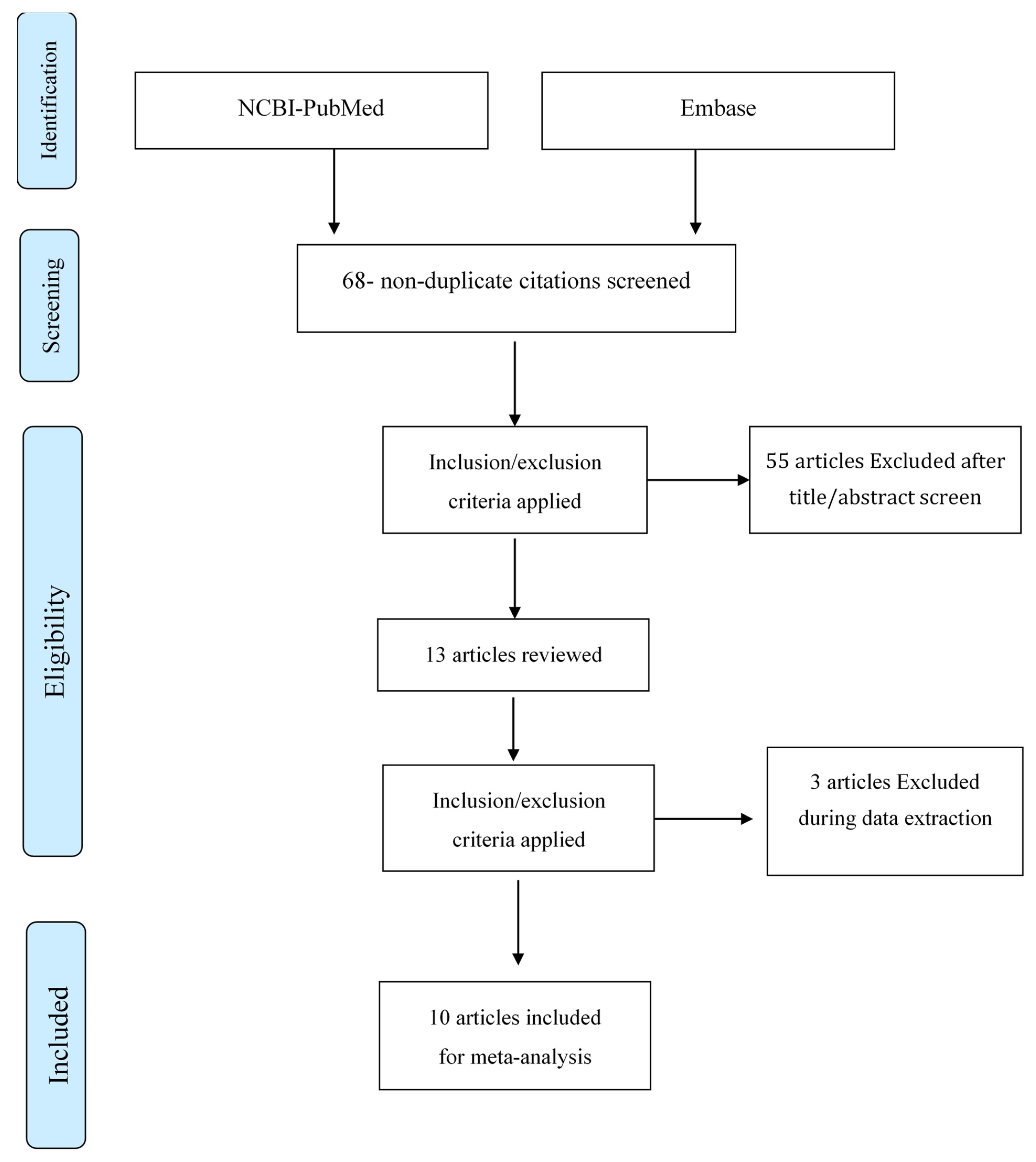 Diseases 10 00007 g001