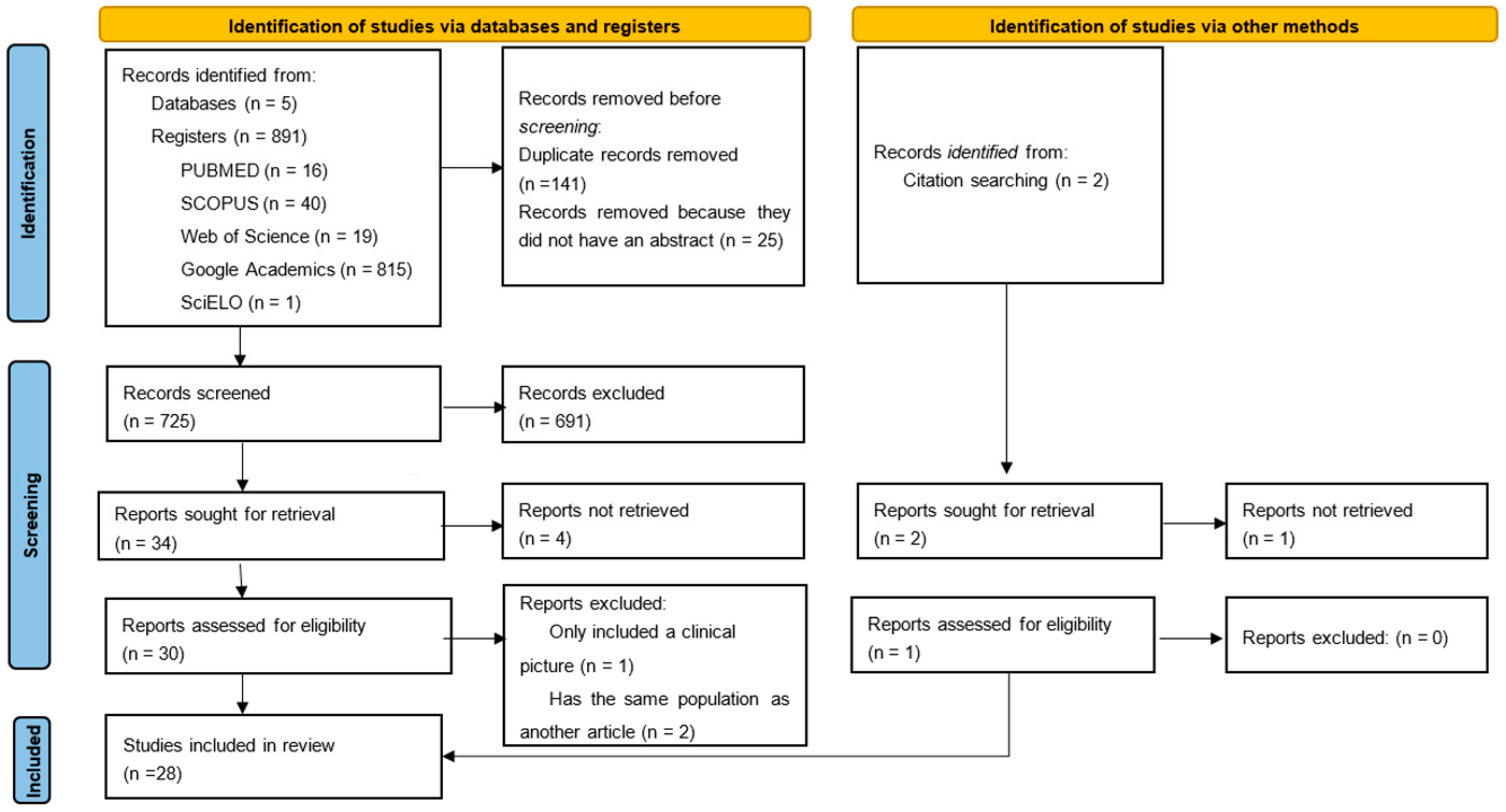 Diseases 13 00110 g001