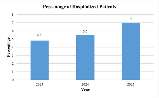 Percentage of patients hospitalized following RSV vaccine administration.