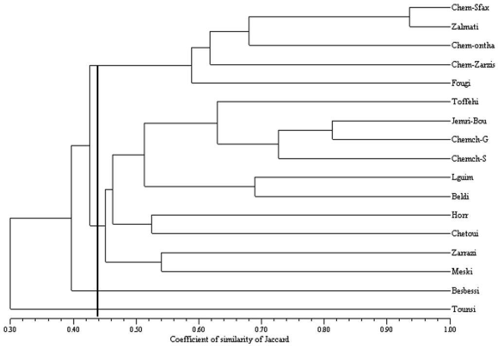 Diversity 02 00017 g003 1024