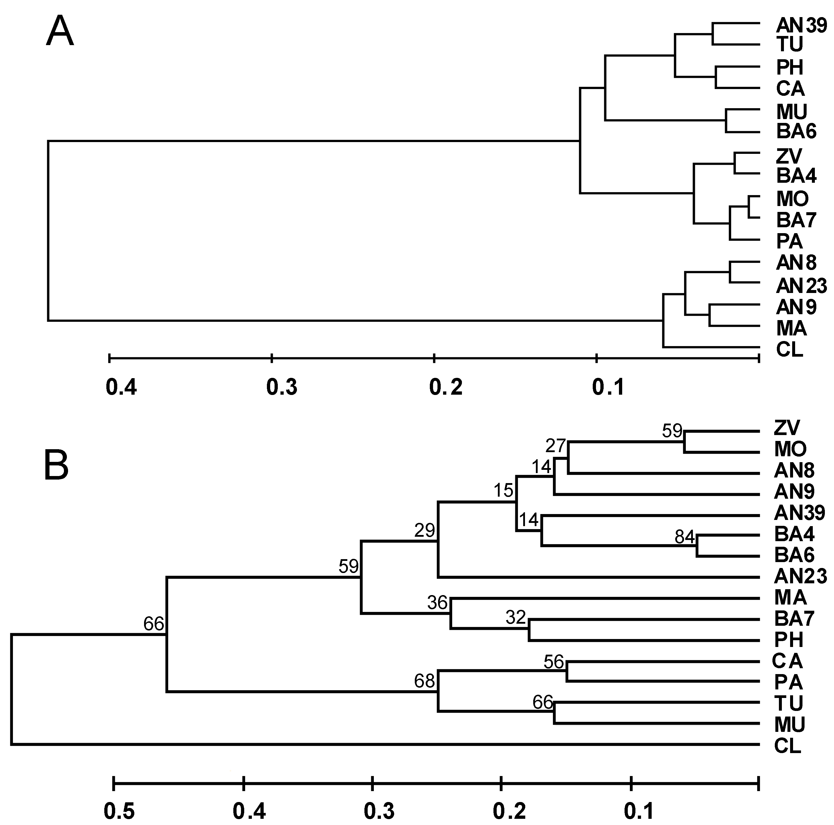 Diversity 02 00701 g002
