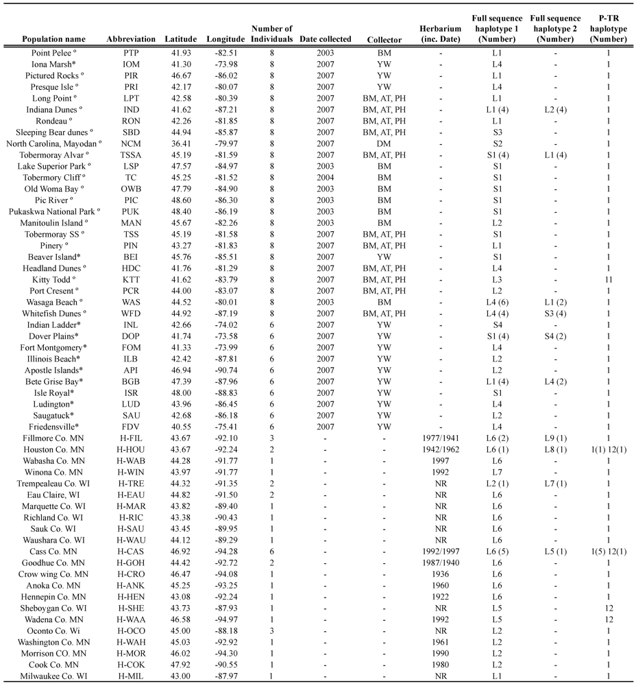 Diversity 04 00161 i001