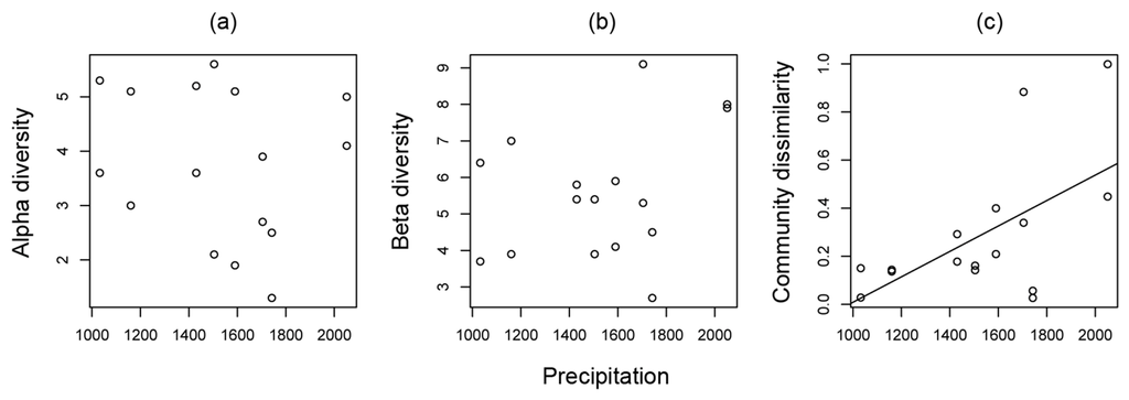 Diversity 05 00026 g002 1024