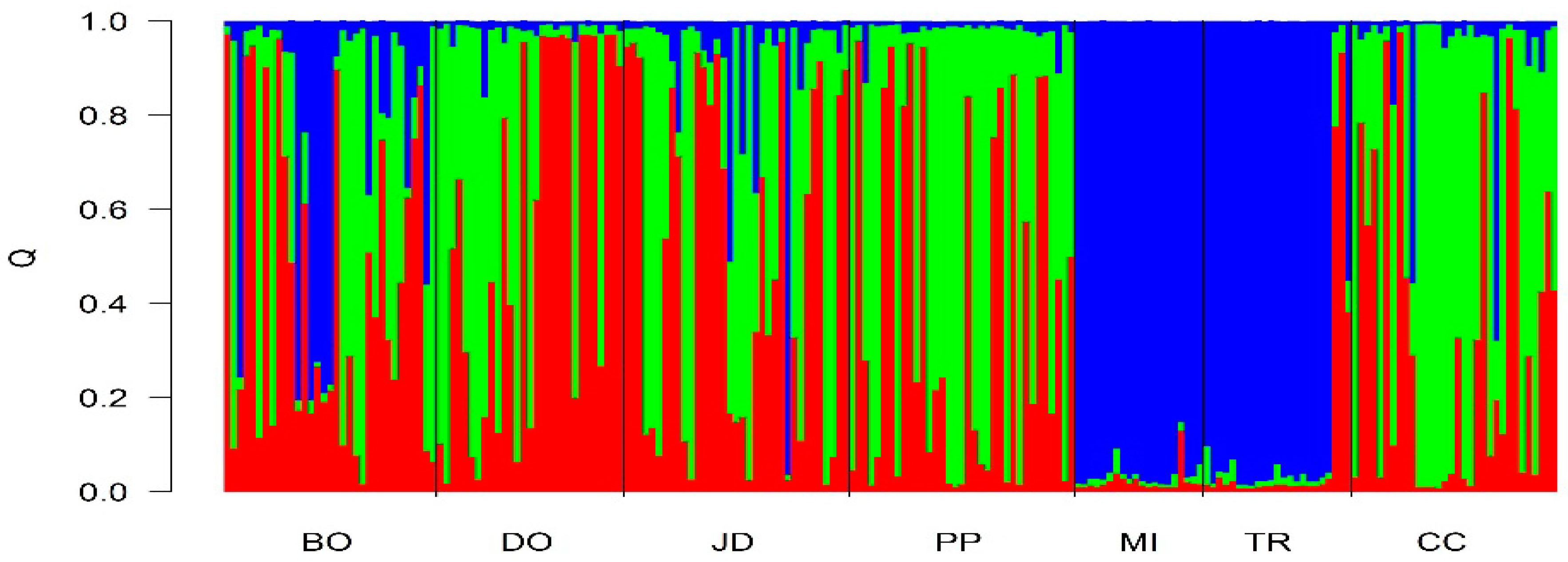 Diversity 10 00106 g003 Diversity 10 00106 g003