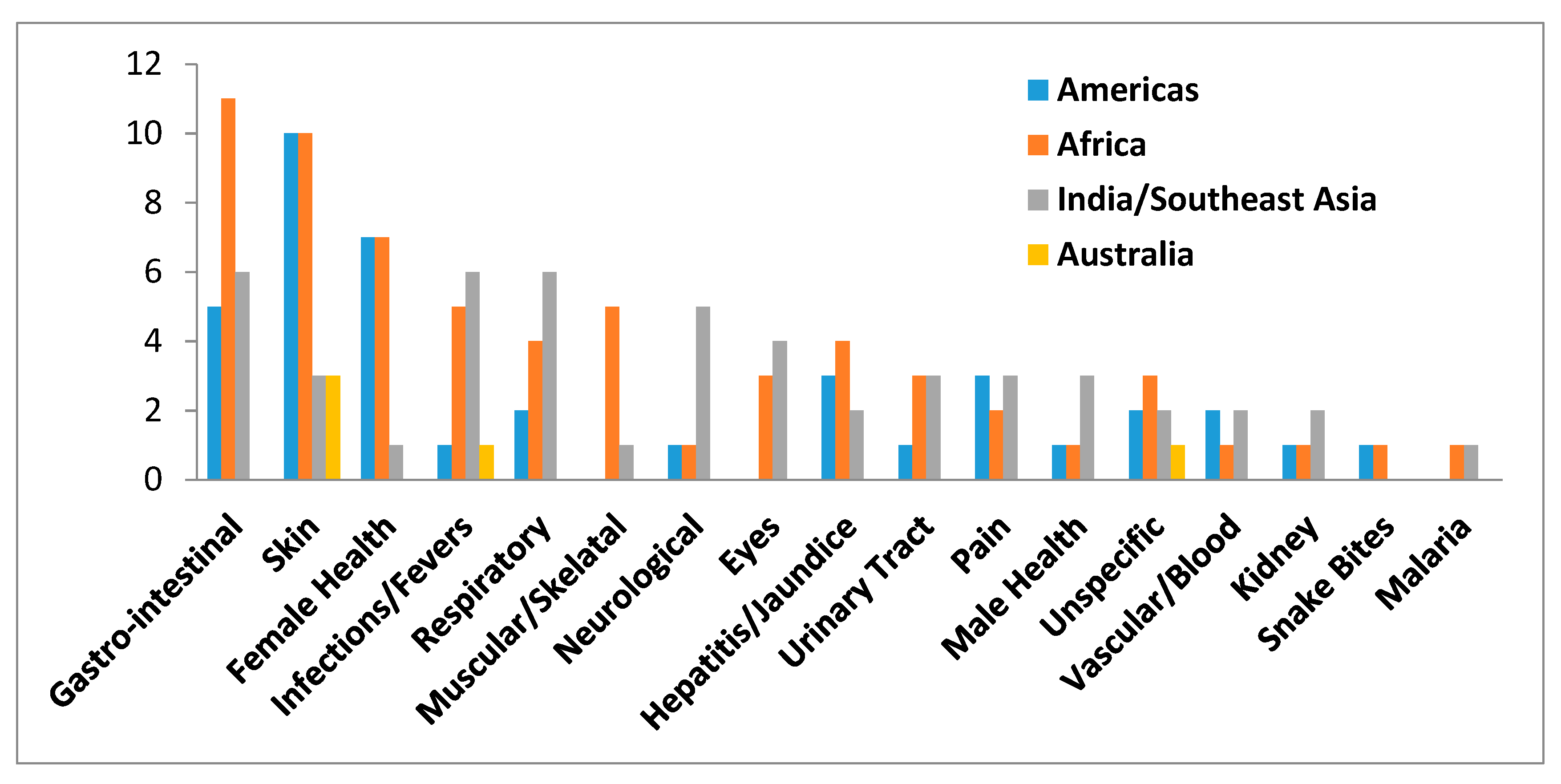 Diversity 10 00123 g004