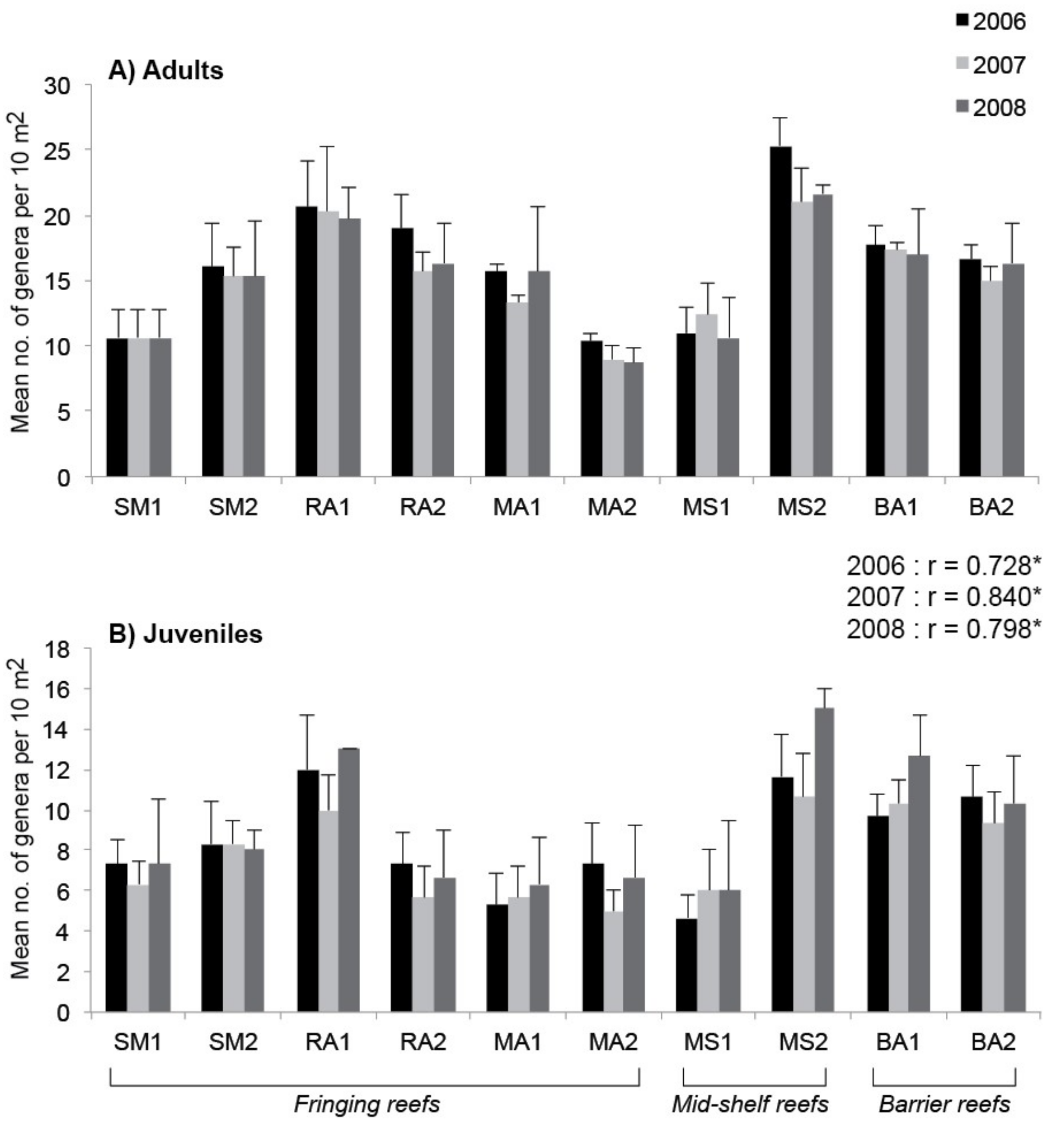 Diversity 11 00021 g003