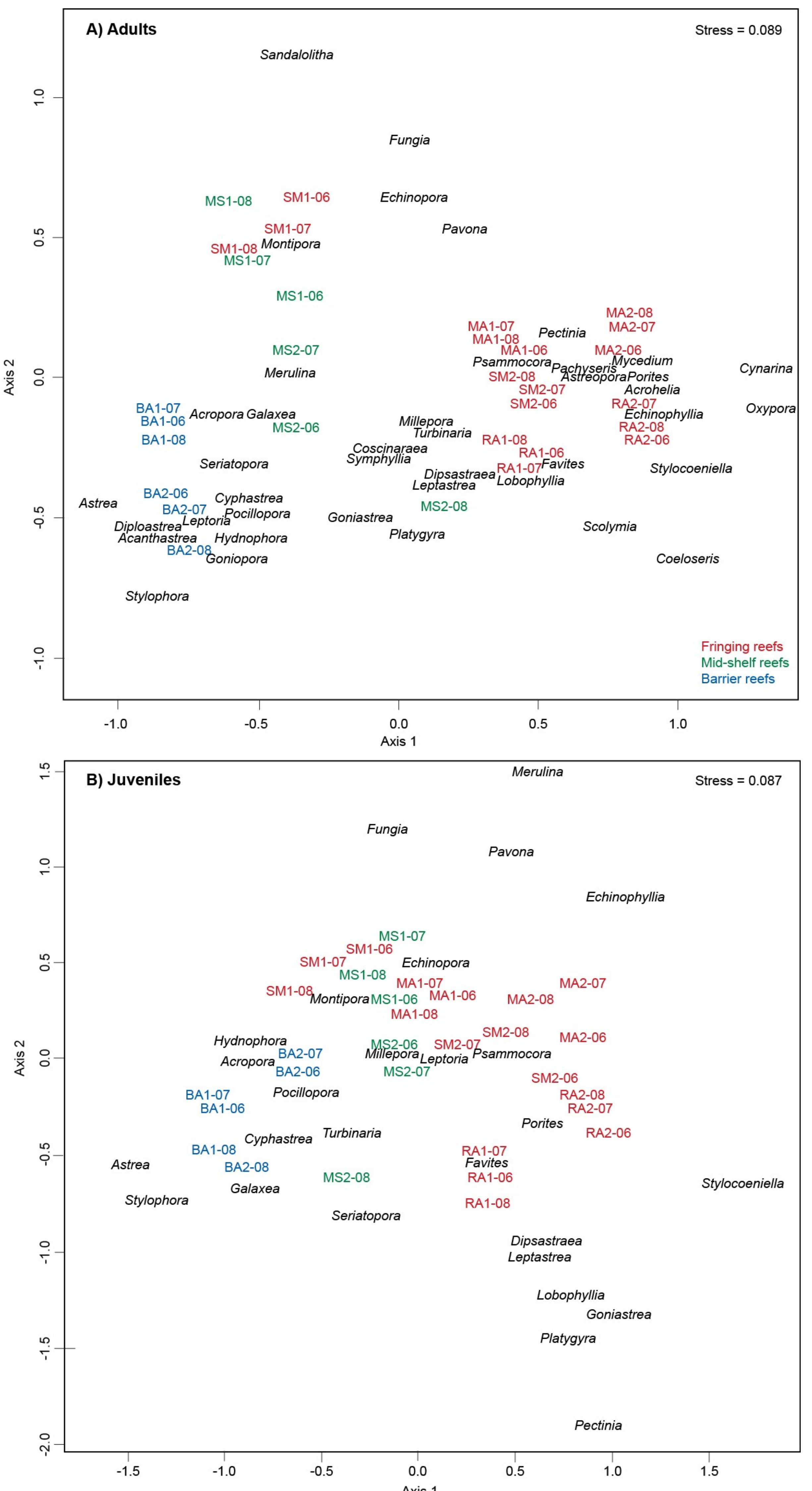 Diversity 11 00021 g006