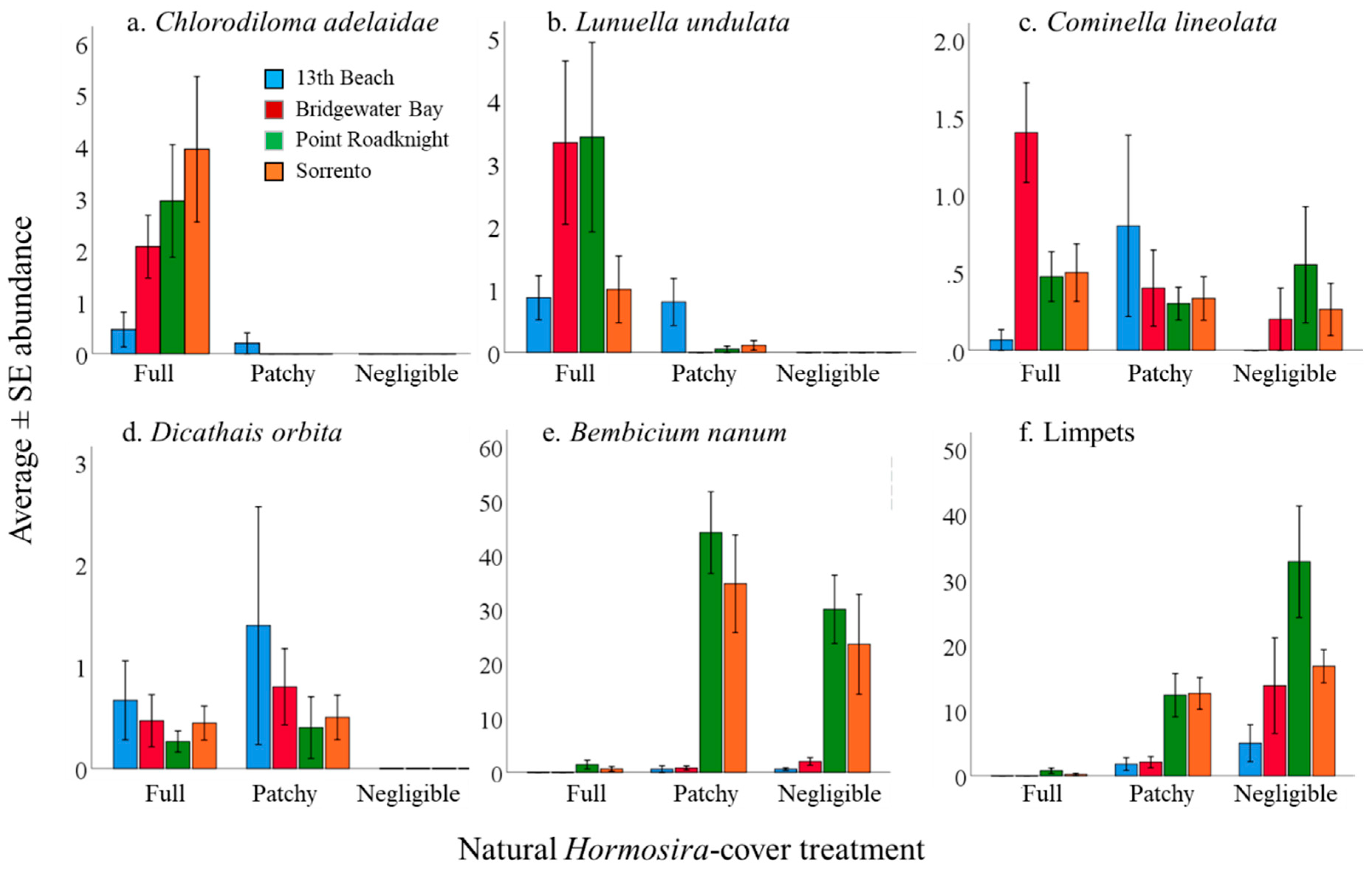 Diversity 11 00079 g003