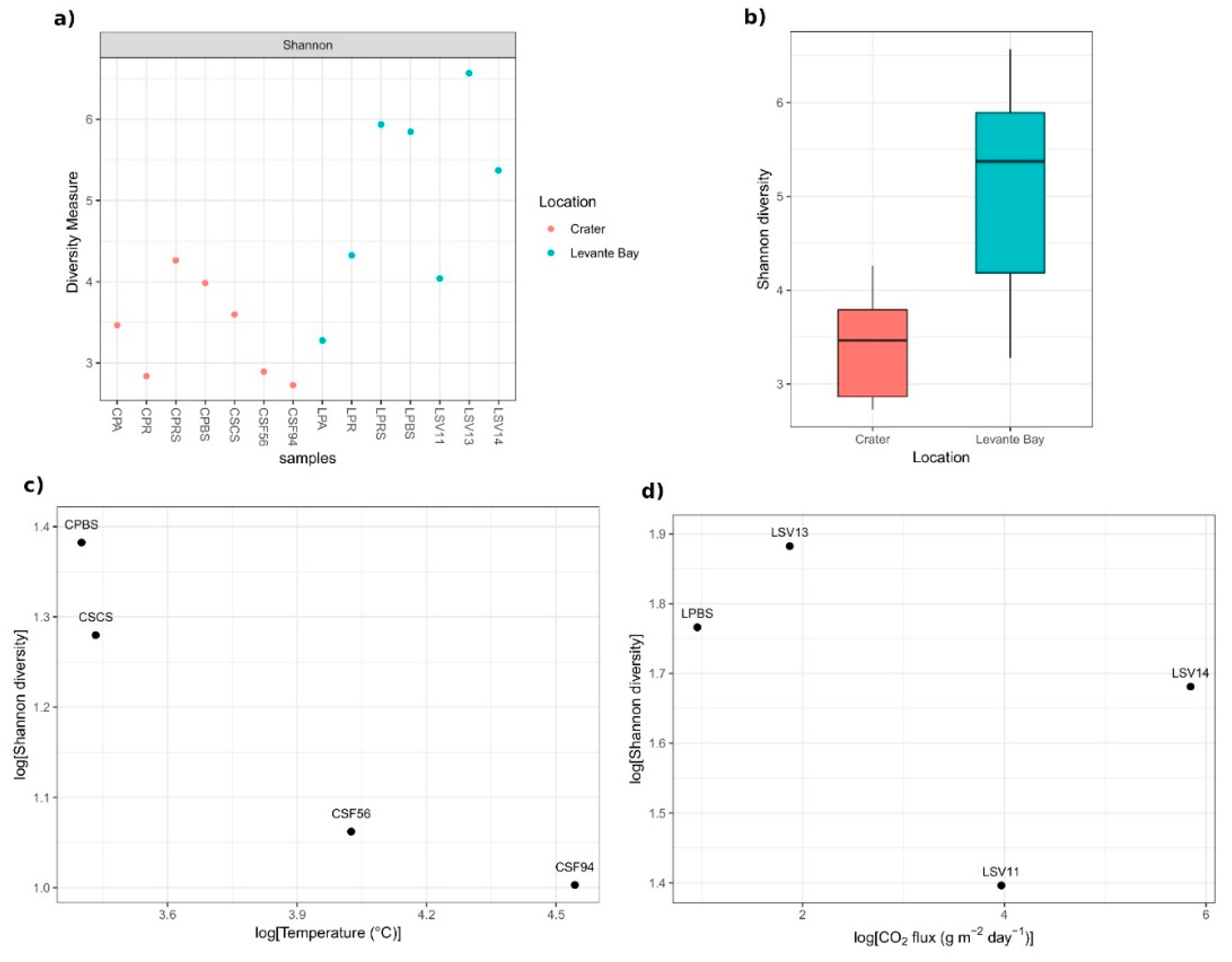 Diversity 11 00140 g003 Diversity 11 00140 g003