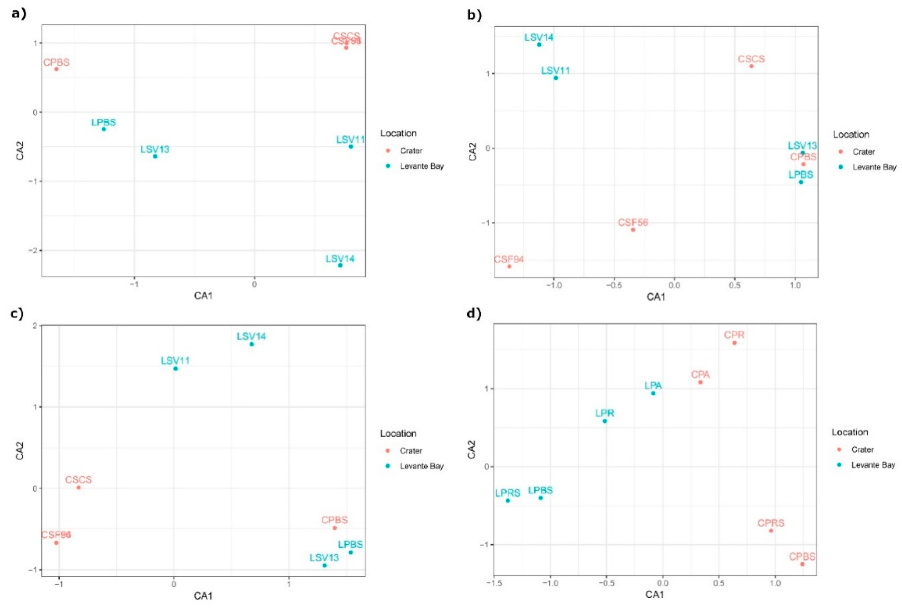 Diversity 11 00140 g004 Diversity 11 00140 g004