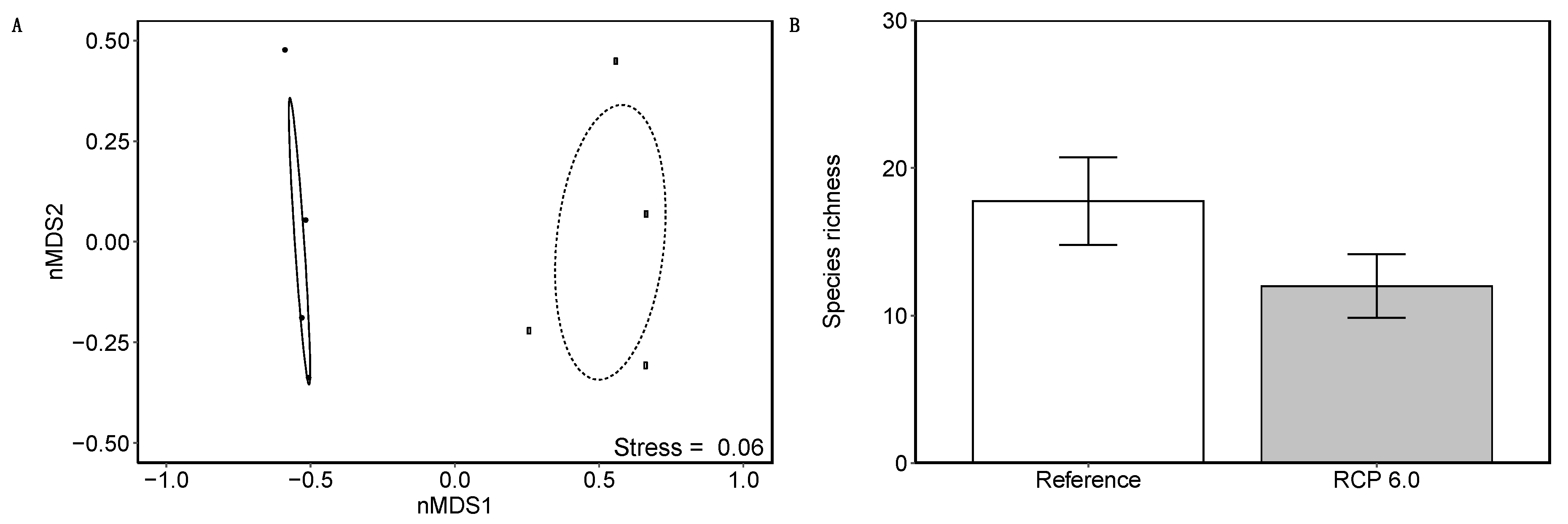 Diversity 11 00242 g003 Diversity 11 00242 g003