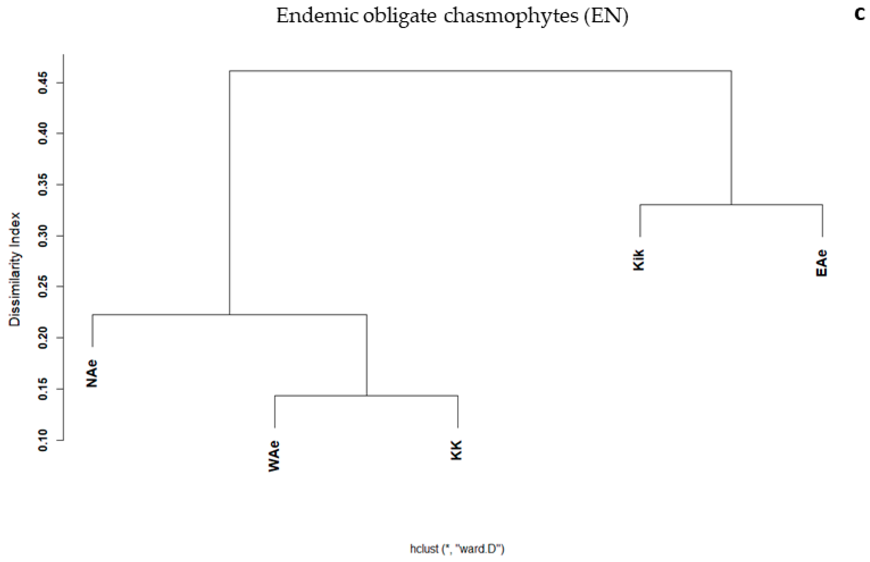 Diversity 12 00033 g007b