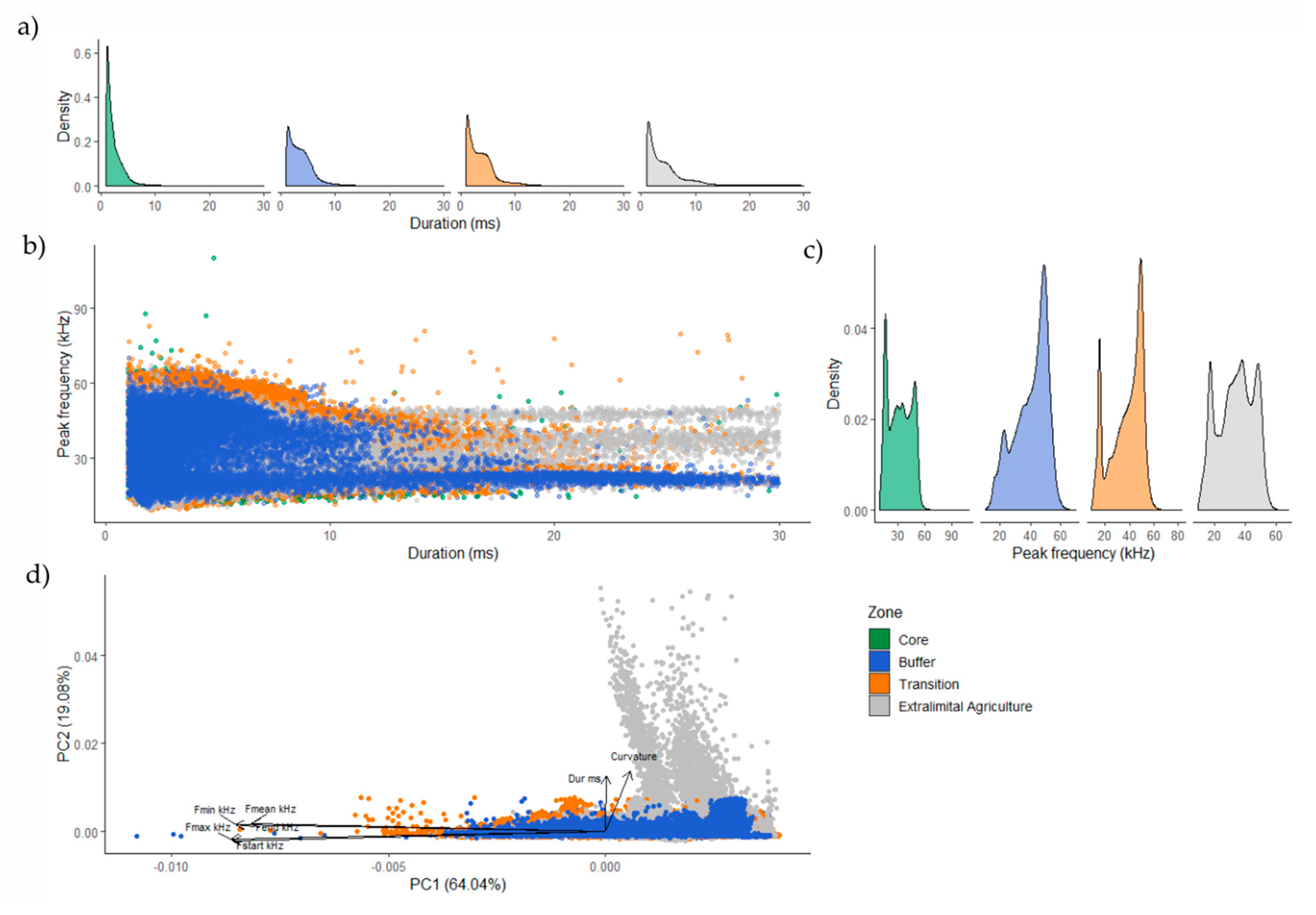 Diversity 12 00060 g005