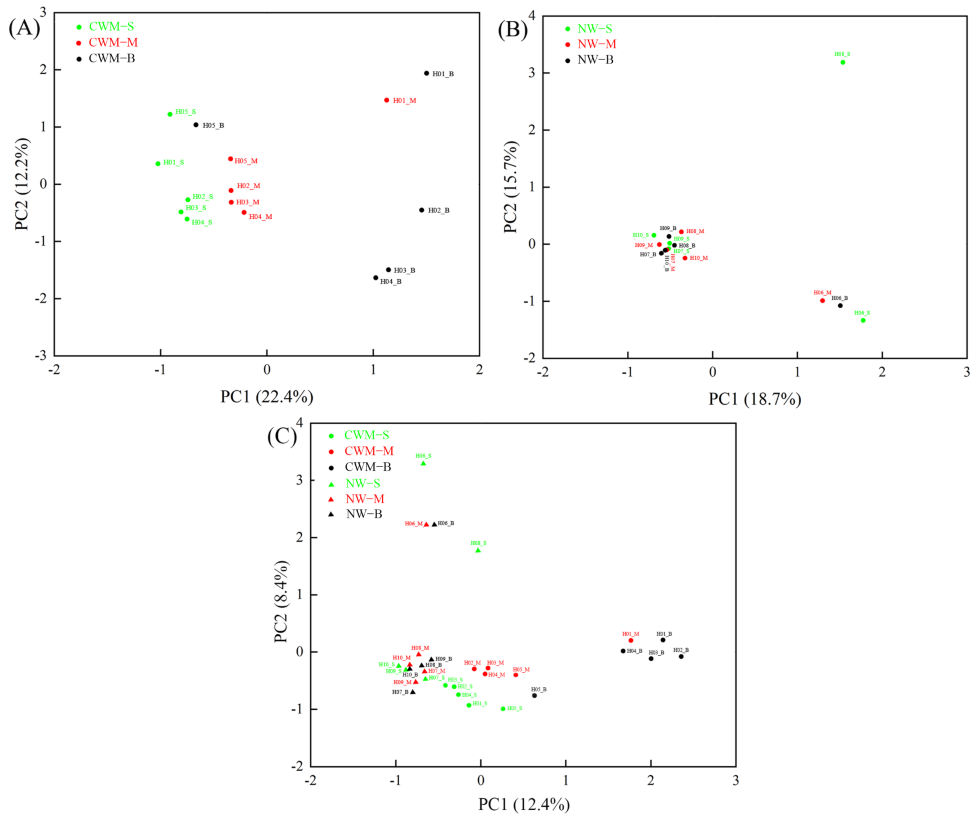 Diversity 13 00021 g005 Diversity 13 00021 g005
