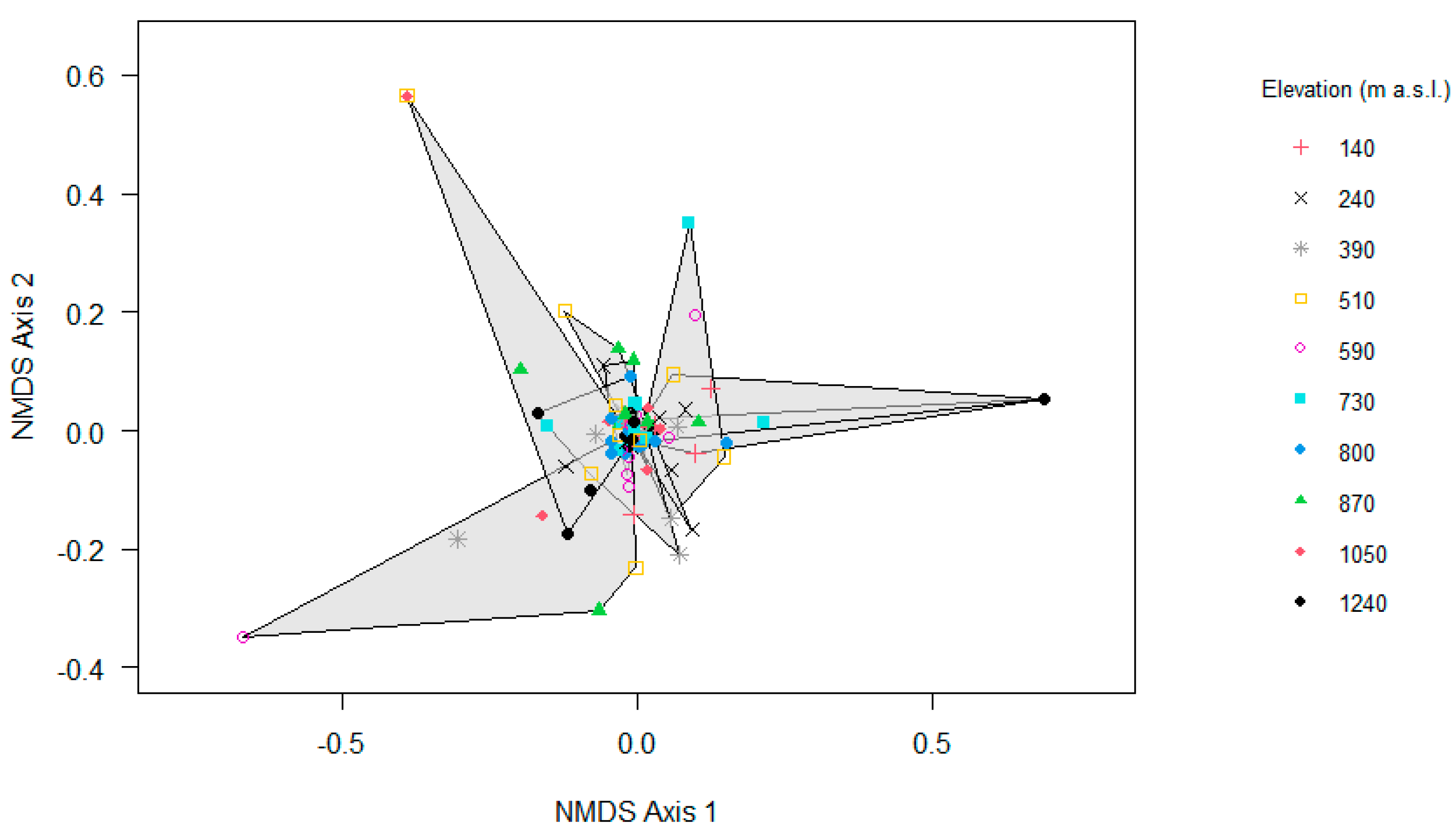 Diversity 13 00049 g007 Diversity 13 00049 g007