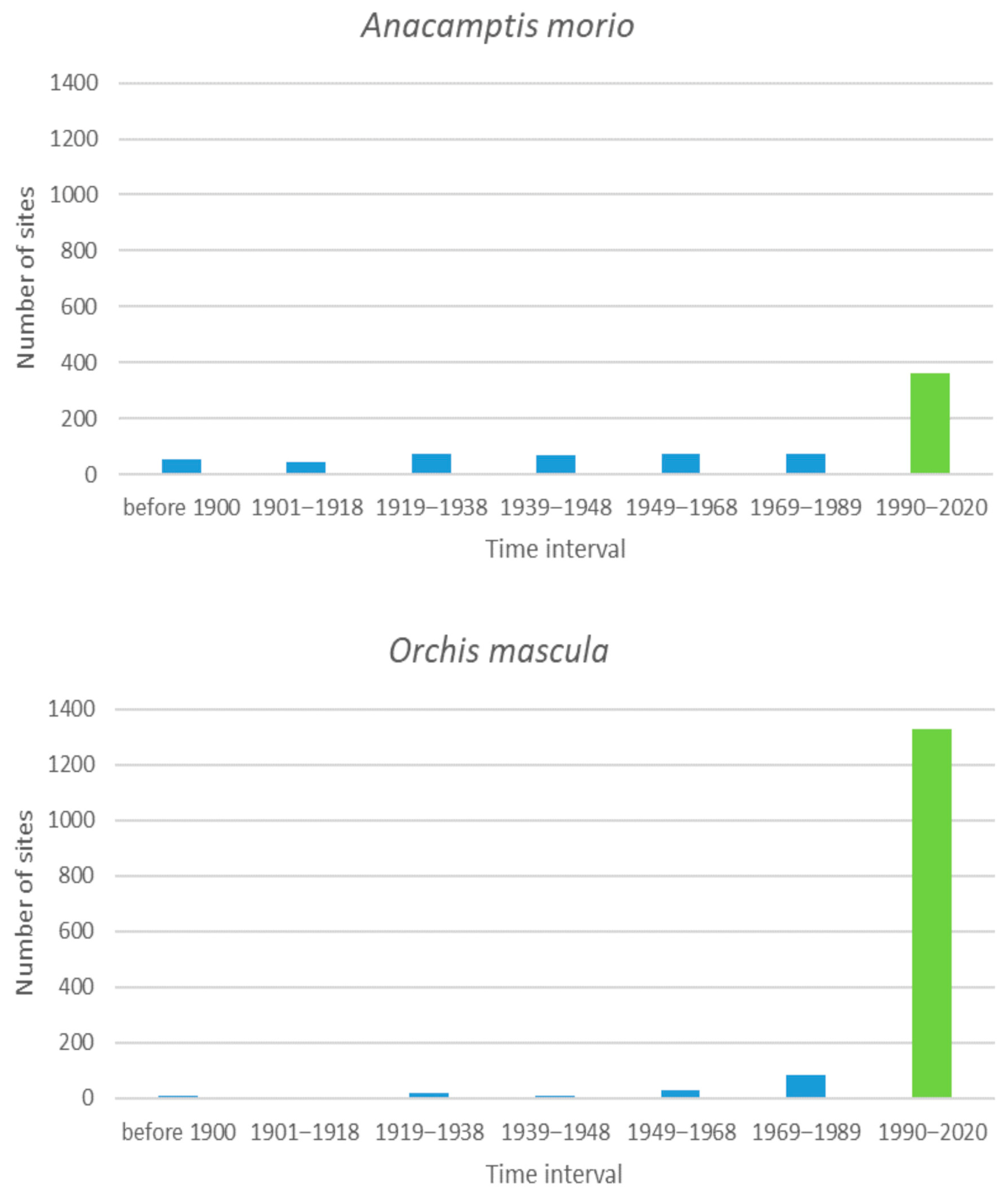 Diversity 13 00078 g005