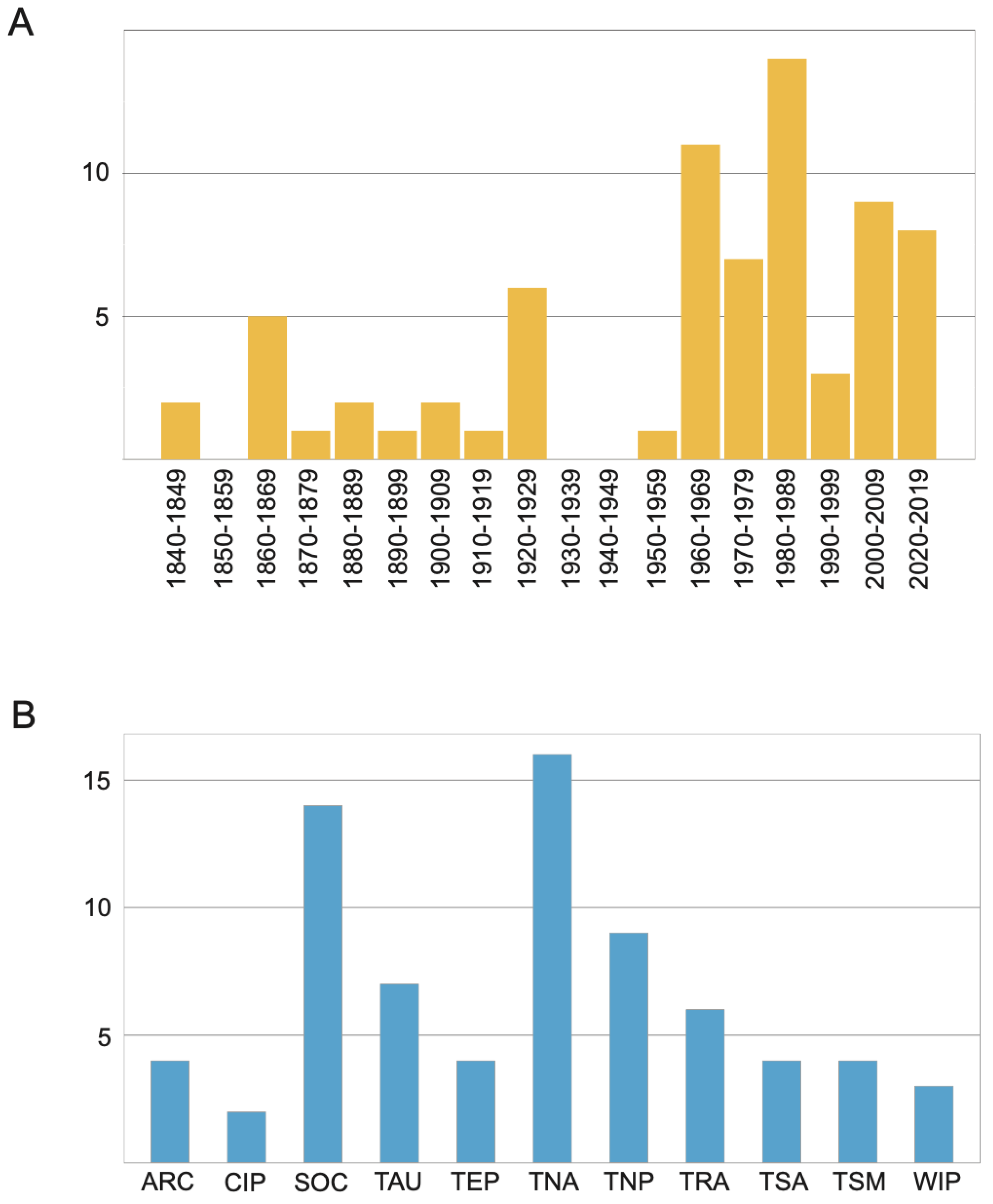 Diversity 13 00087 g007