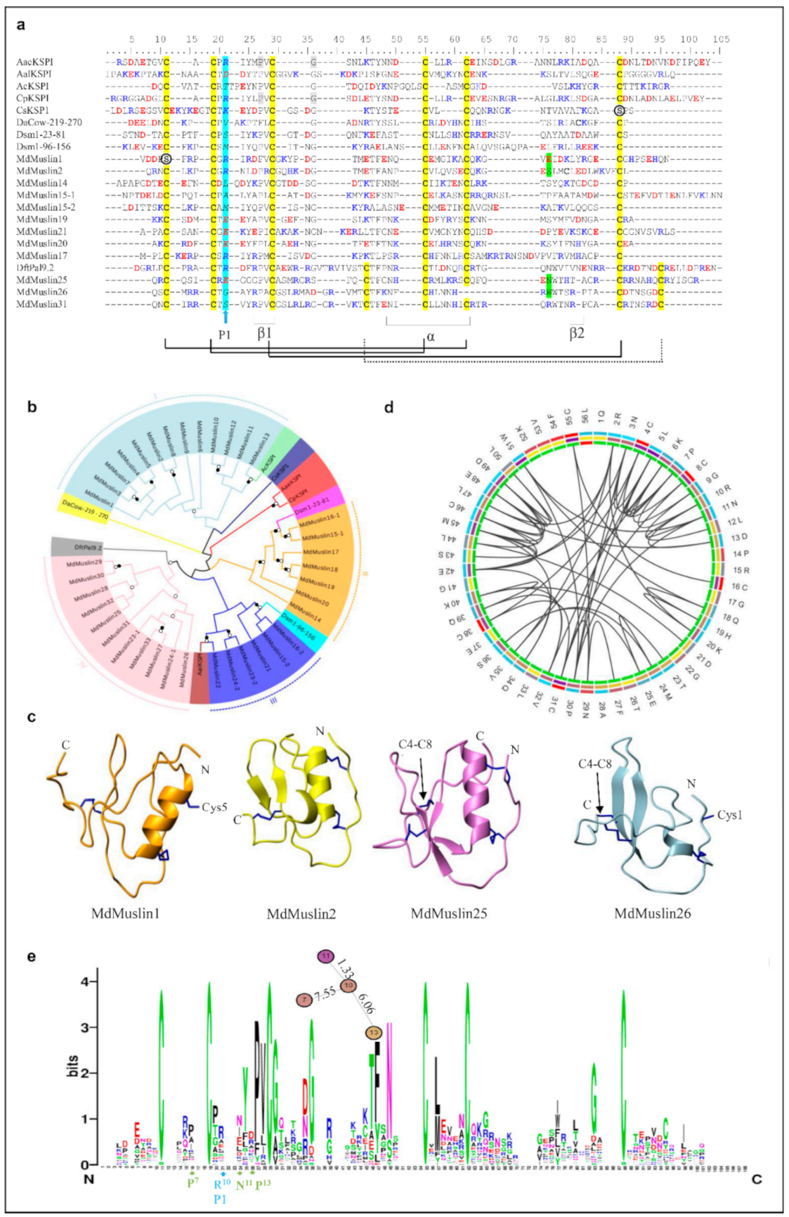 Diversity 13 00107 g003