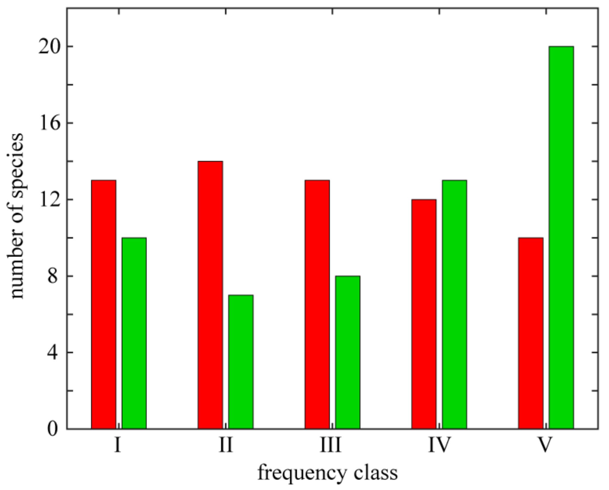 Diversity 13 00164 g003 Diversity 13 00164 g003