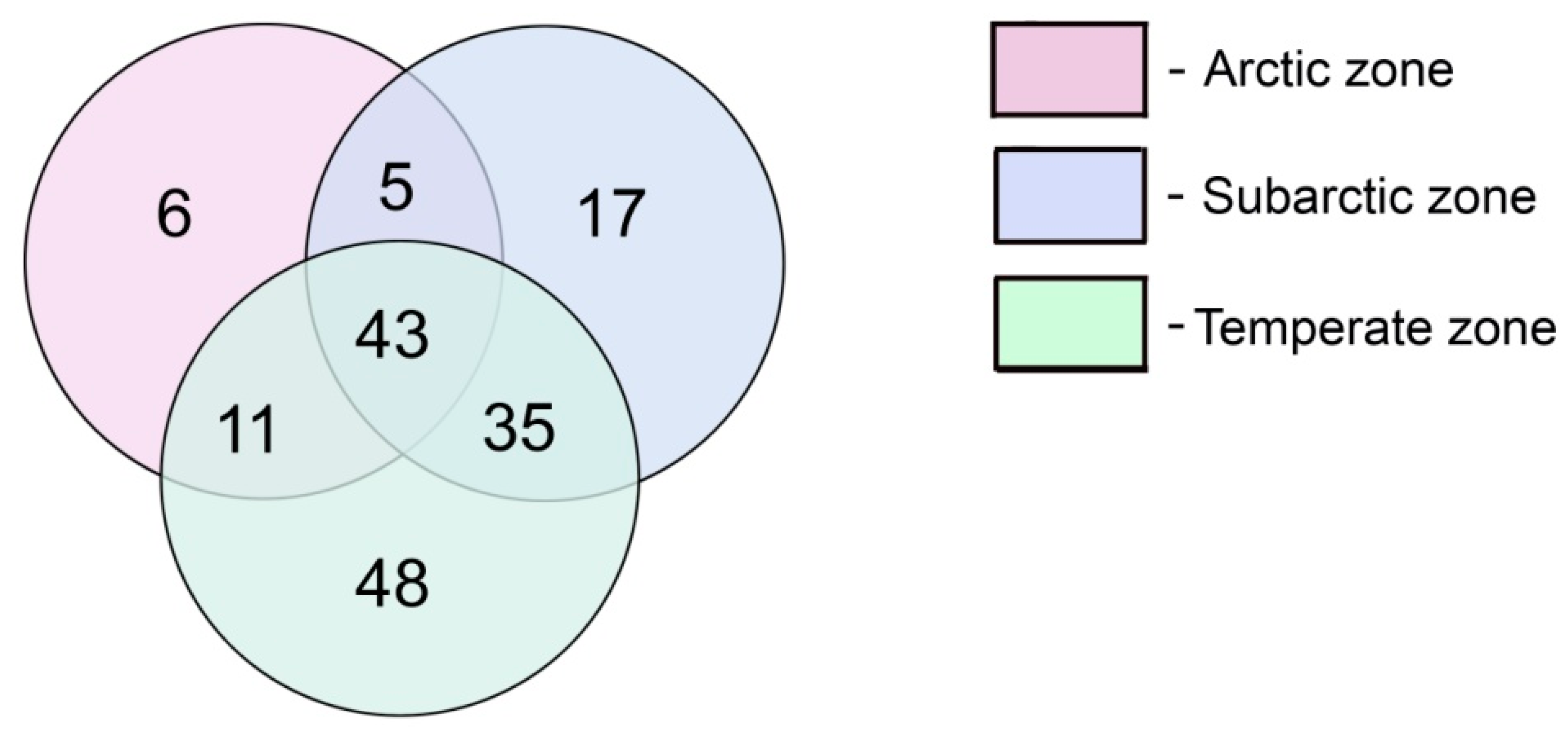 Diversity 13 00284 g003