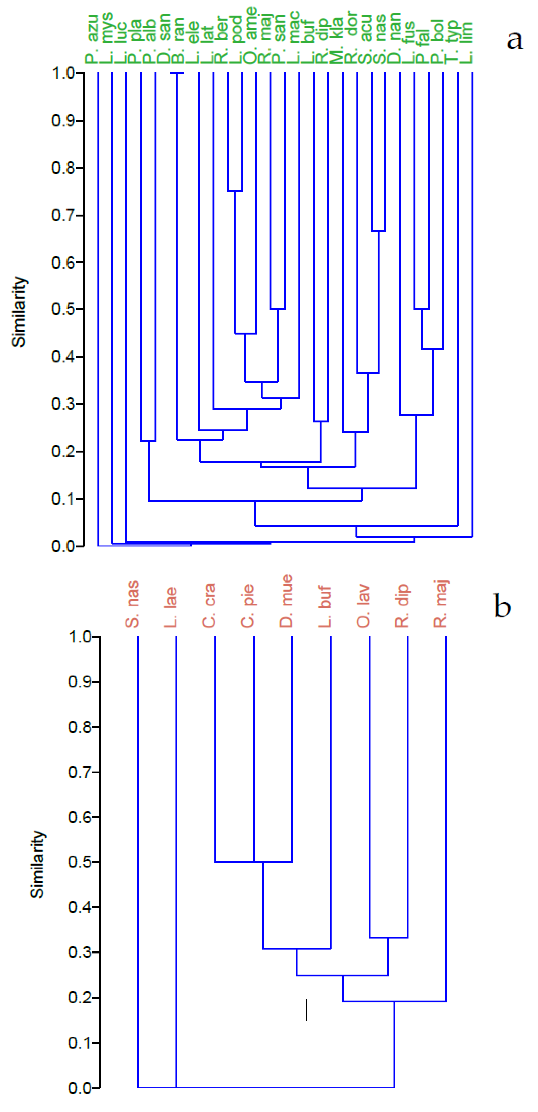 Diversity 13 00321 g006 Diversity 13 00321 g006