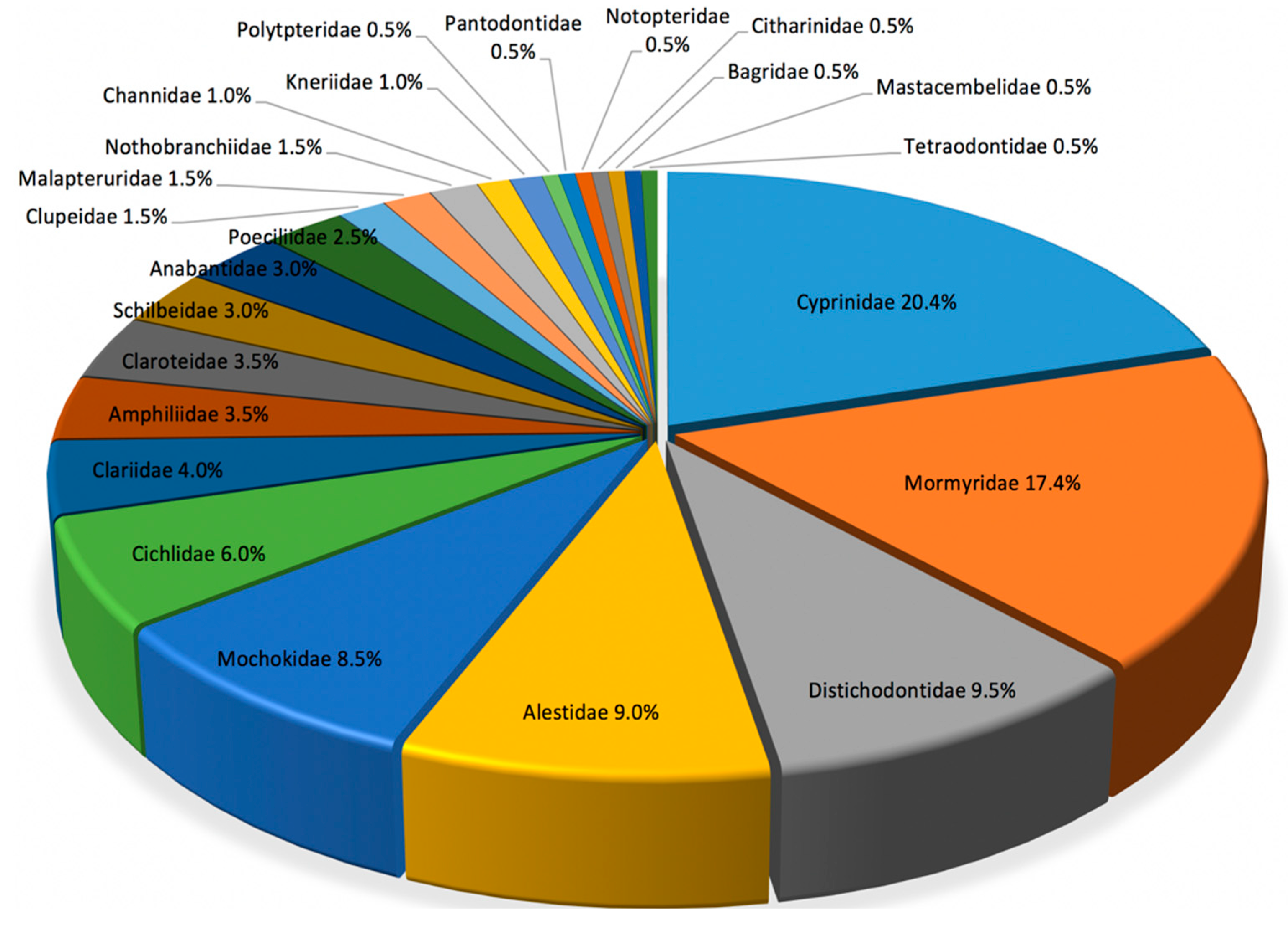 Diversity 13 00341 g005 Diversity 13 00341 g005