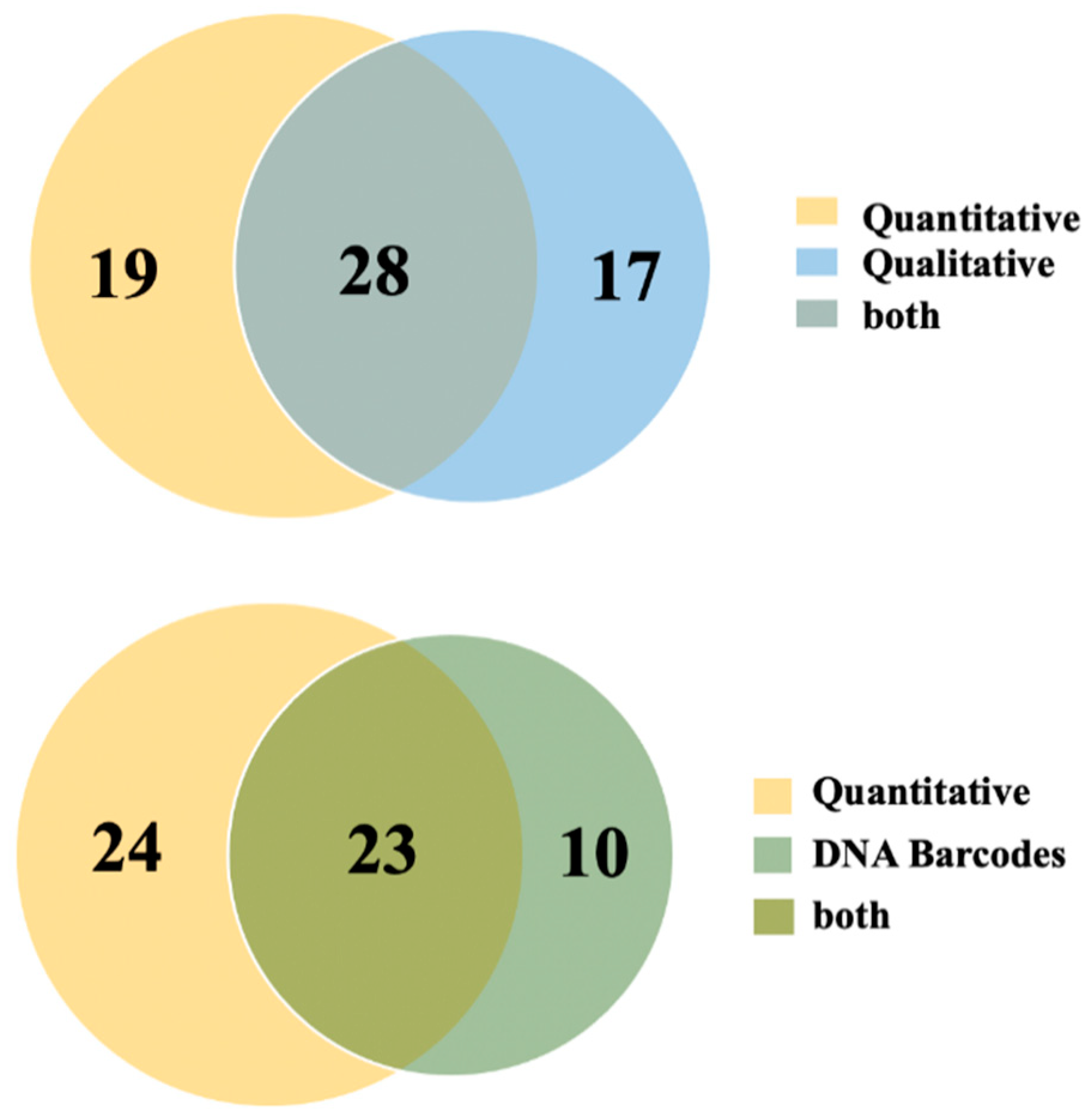 Diversity 13 00390 g002 Diversity 13 00390 g002
