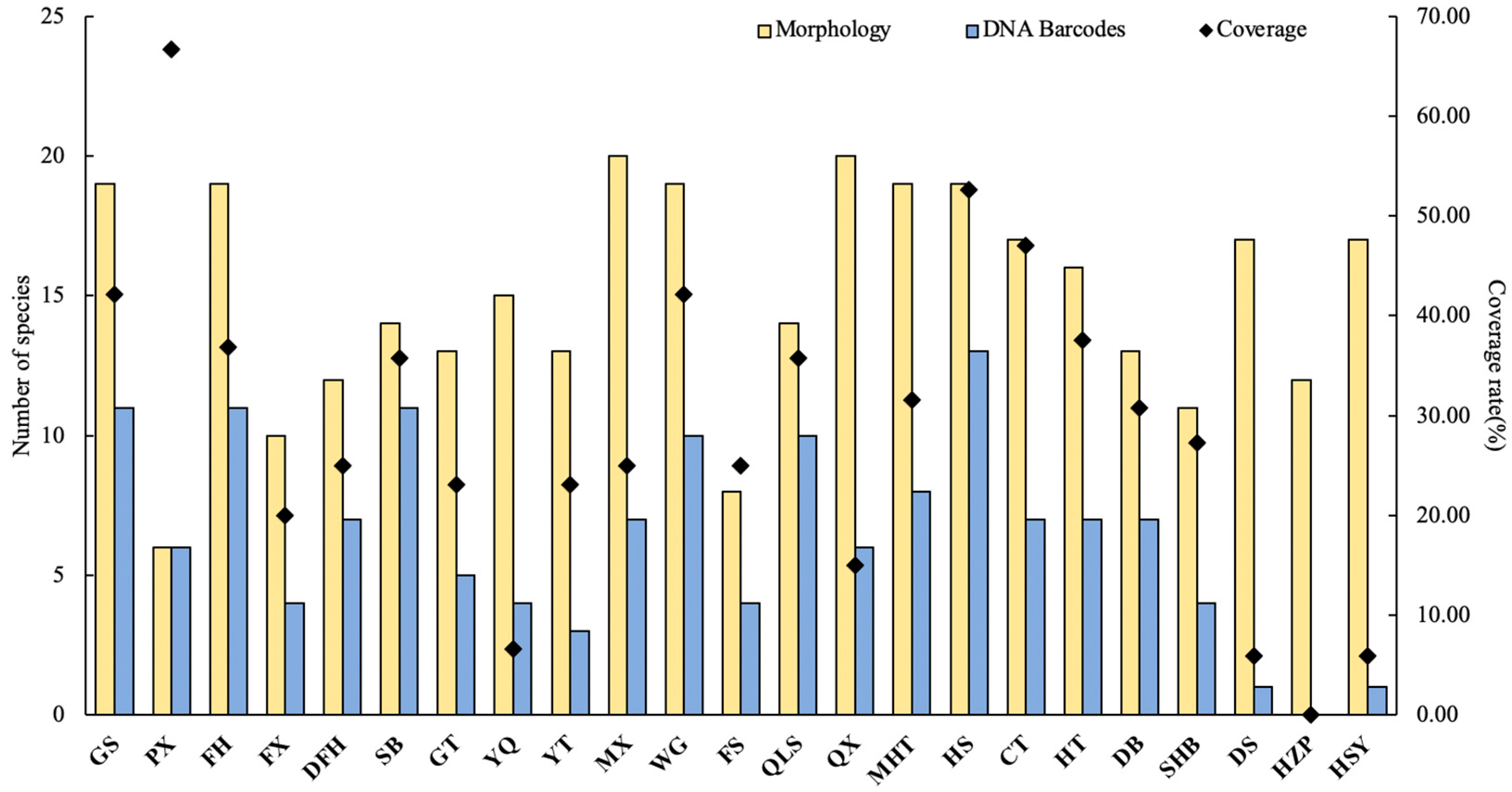 Diversity 13 00390 g003 Diversity 13 00390 g003