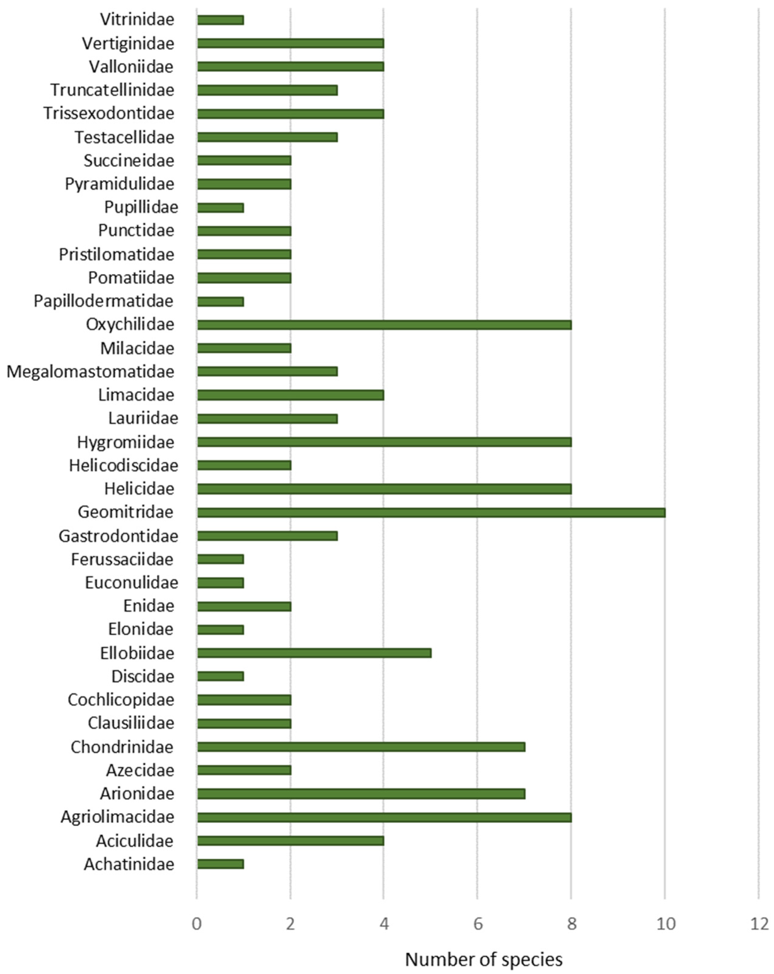 Diversity 13 00415 g003