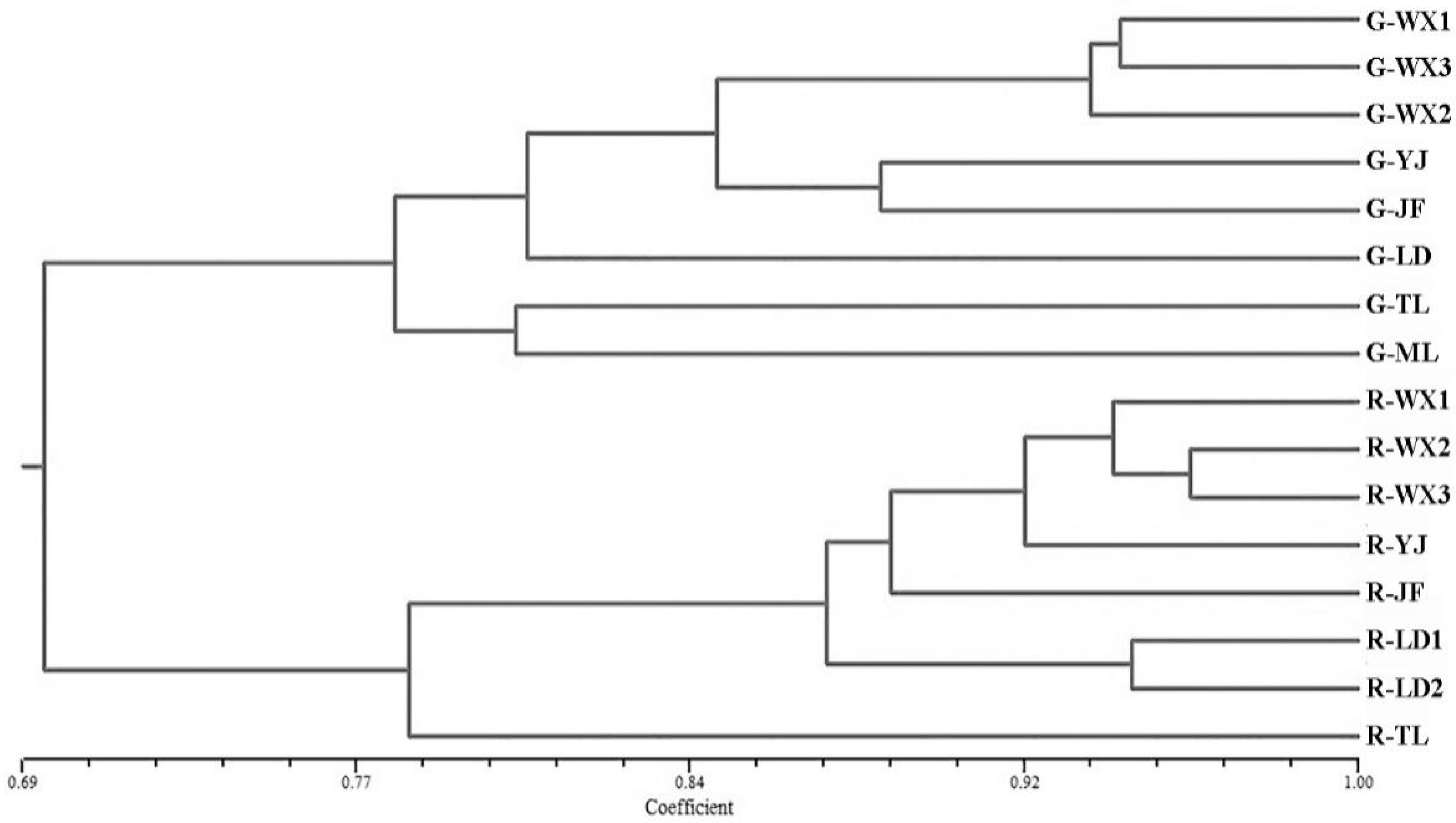 Diversity 13 00446 g005