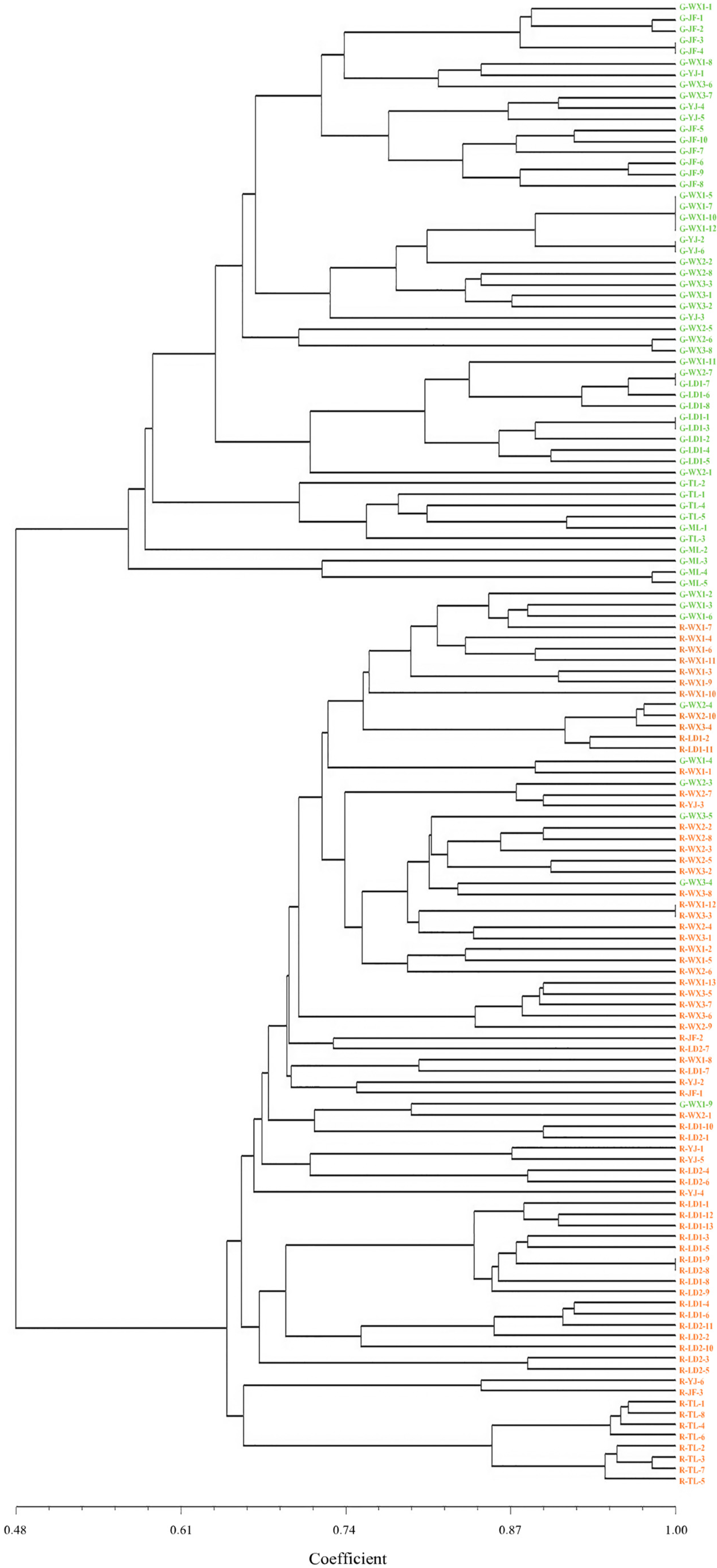 Diversity 13 00446 g006