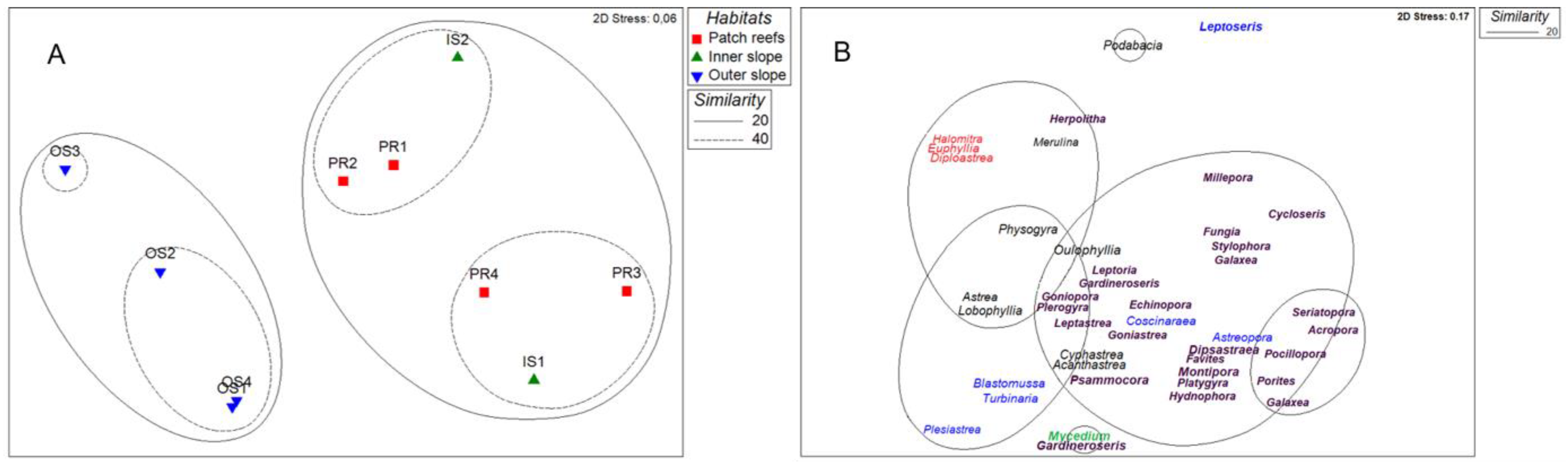 Diversity 13 00486 g007