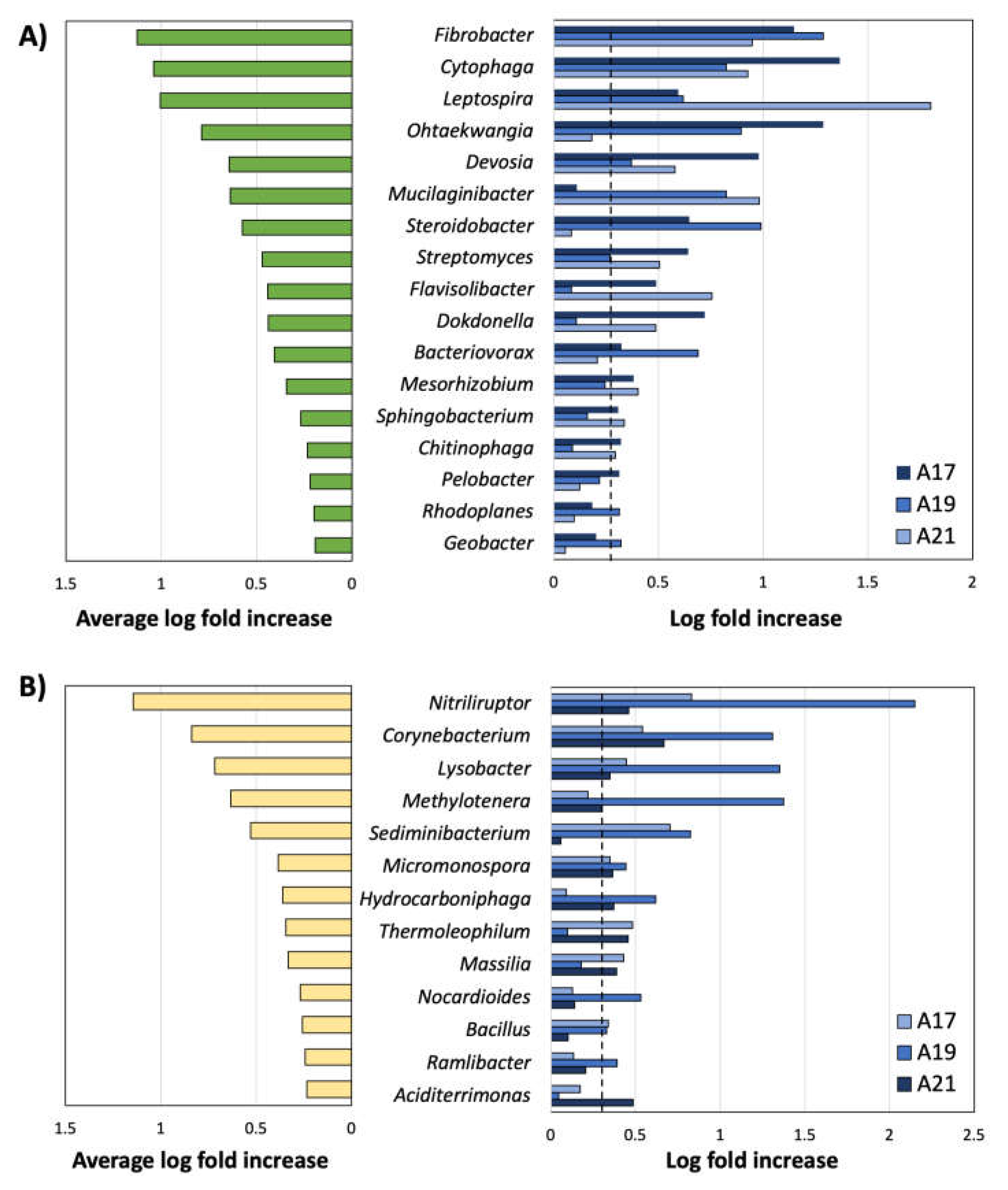 Diversity 13 00525 g006
