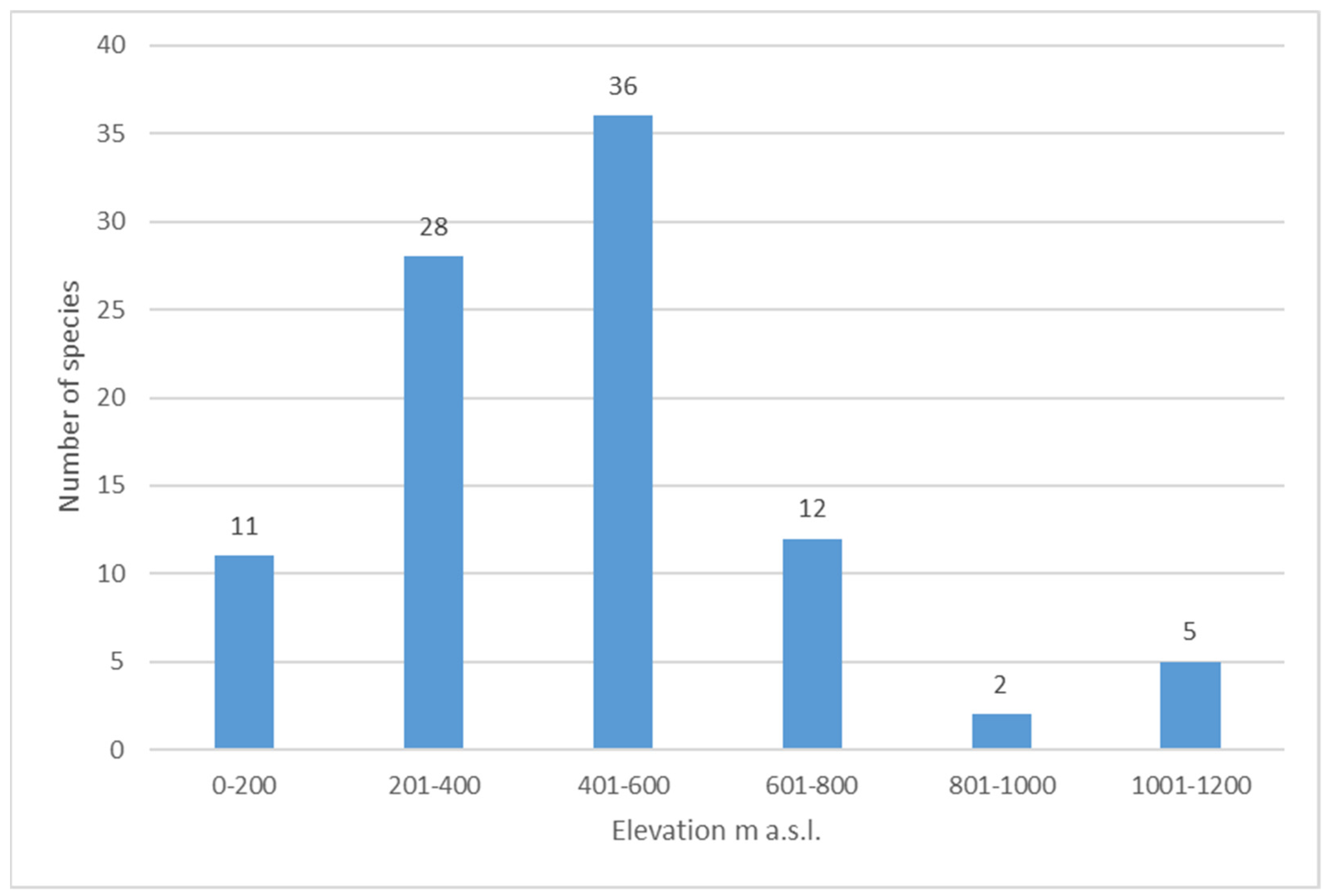 Diversity 13 00607 g008