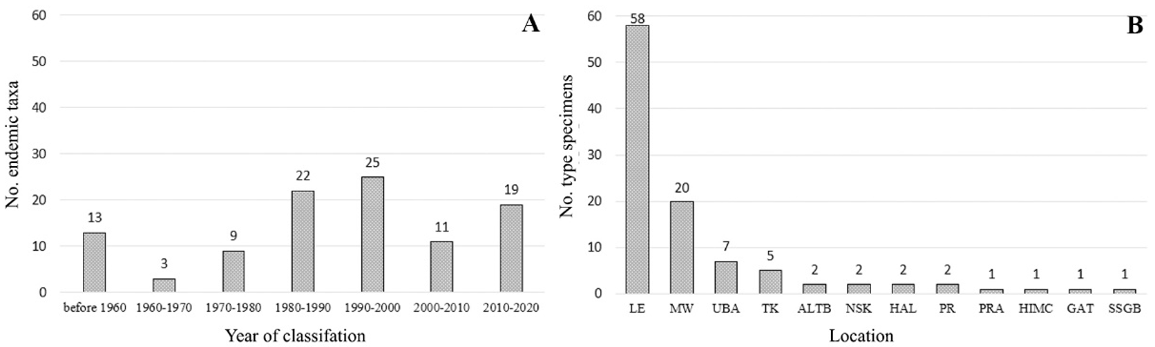 Diversity 13 00619 g002 Diversity 13 00619 g002