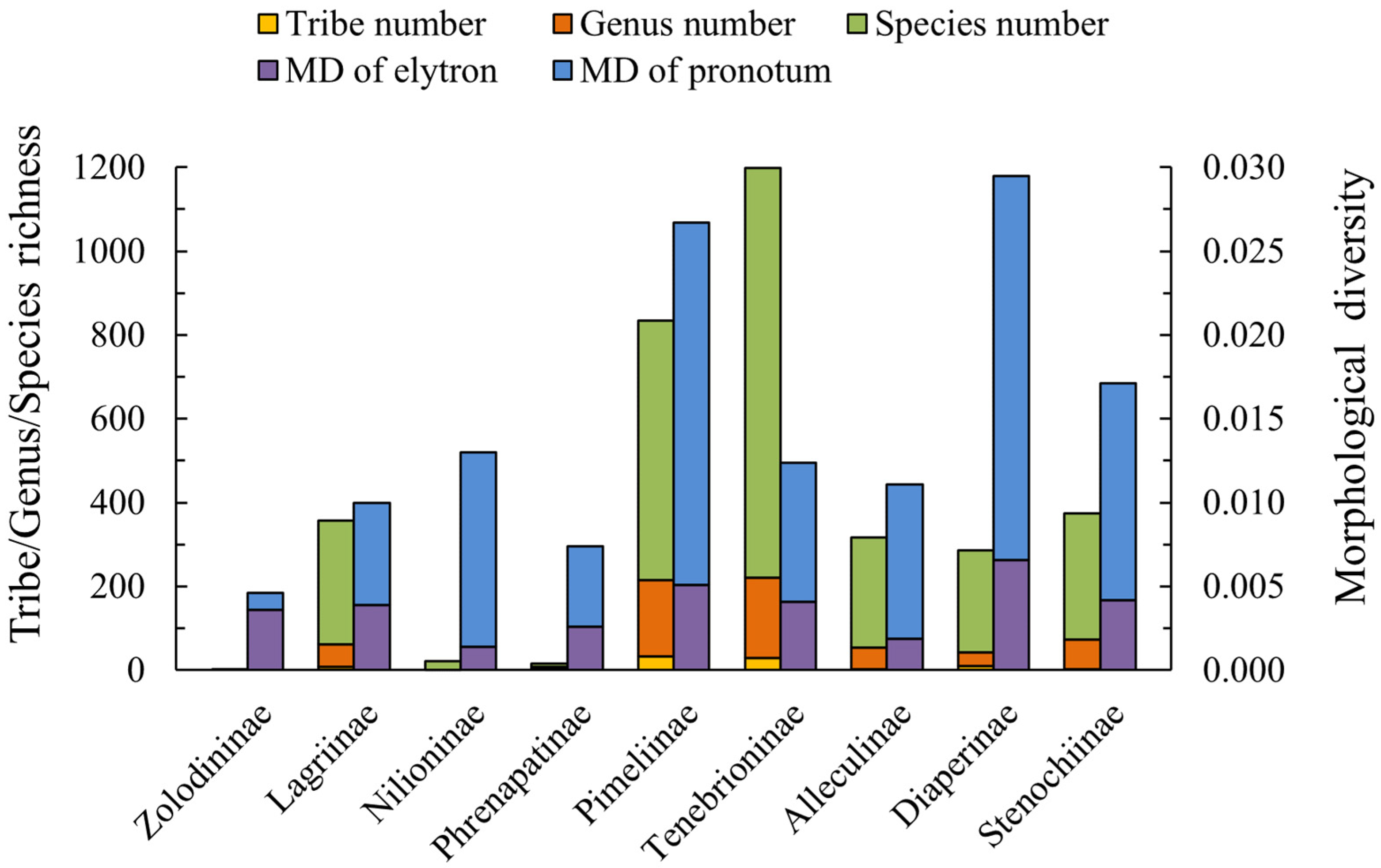 Diversity 14 00060 g003