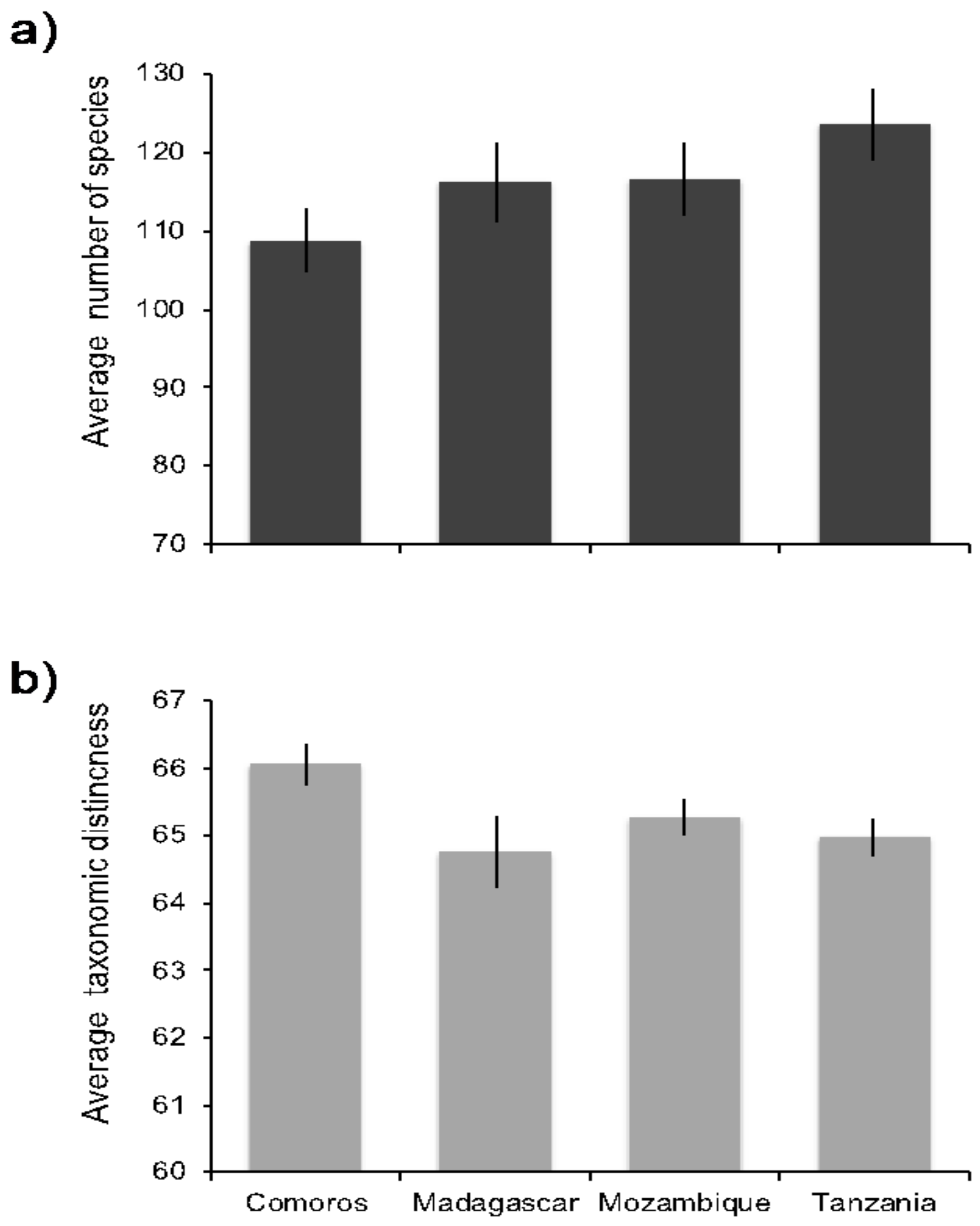 Diversity 14 00102 g003