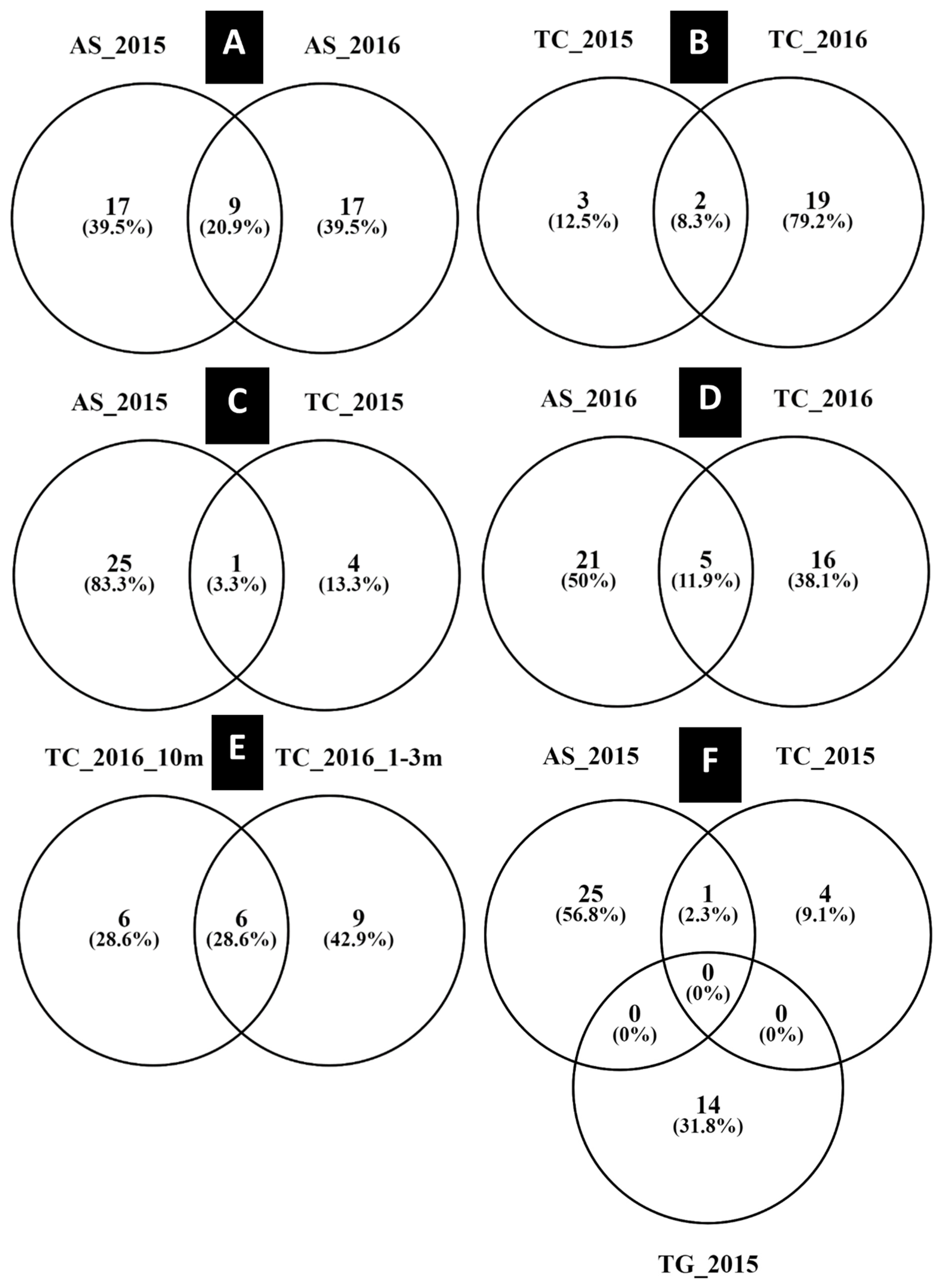 Diversity 14 00107 g005