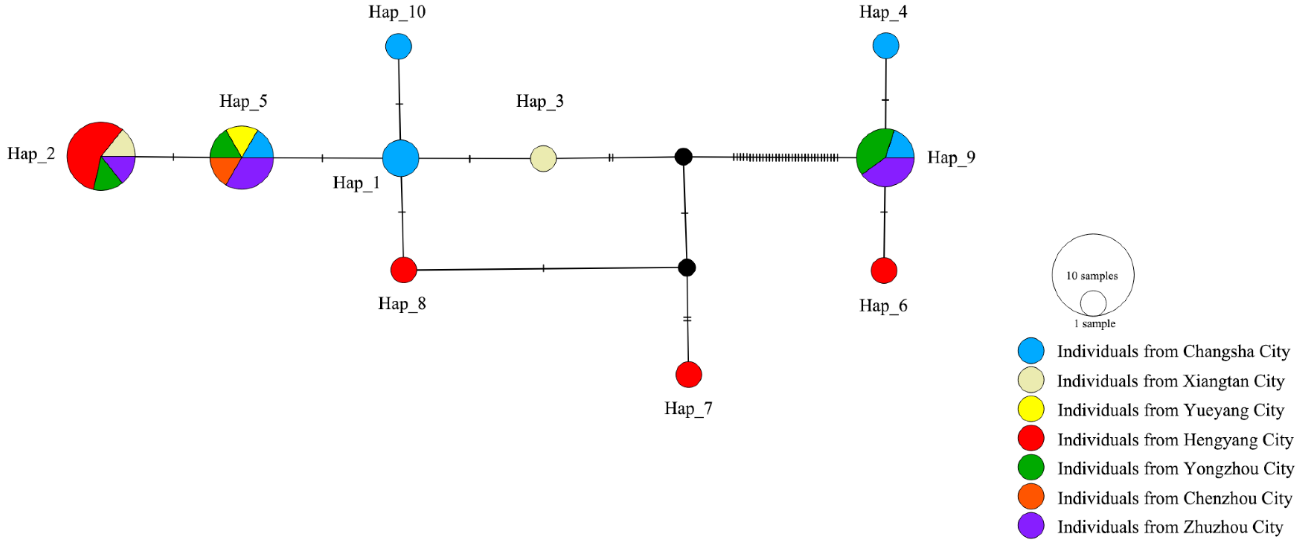 Diversity 14 00275 g003 Diversity 14 00275 g003