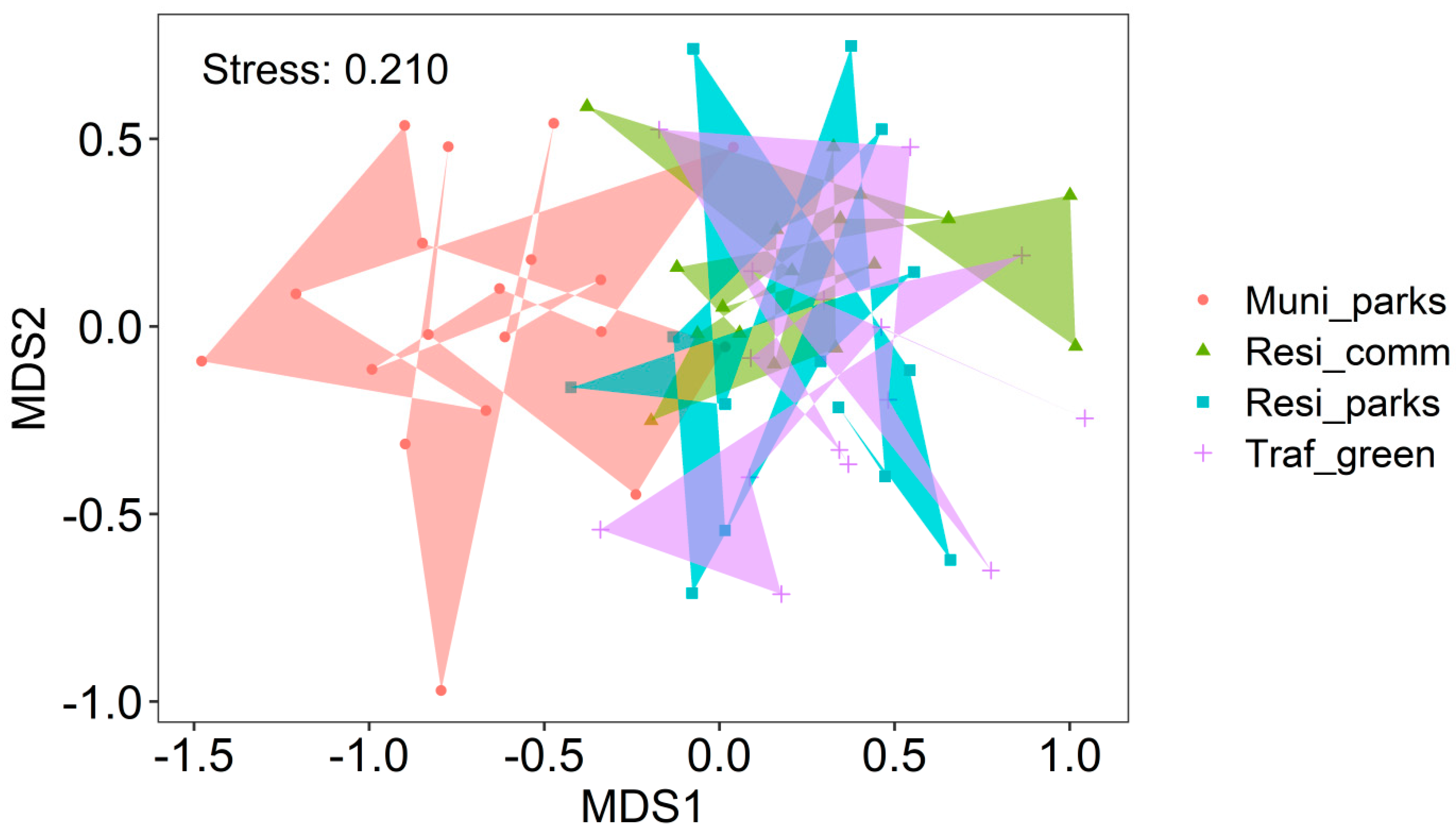 Diversity 14 00341 g003 Diversity 14 00341 g003