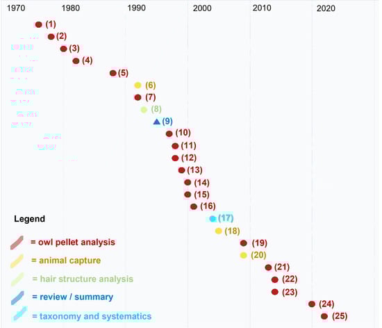 Diversity 14 00627 g0a1 550