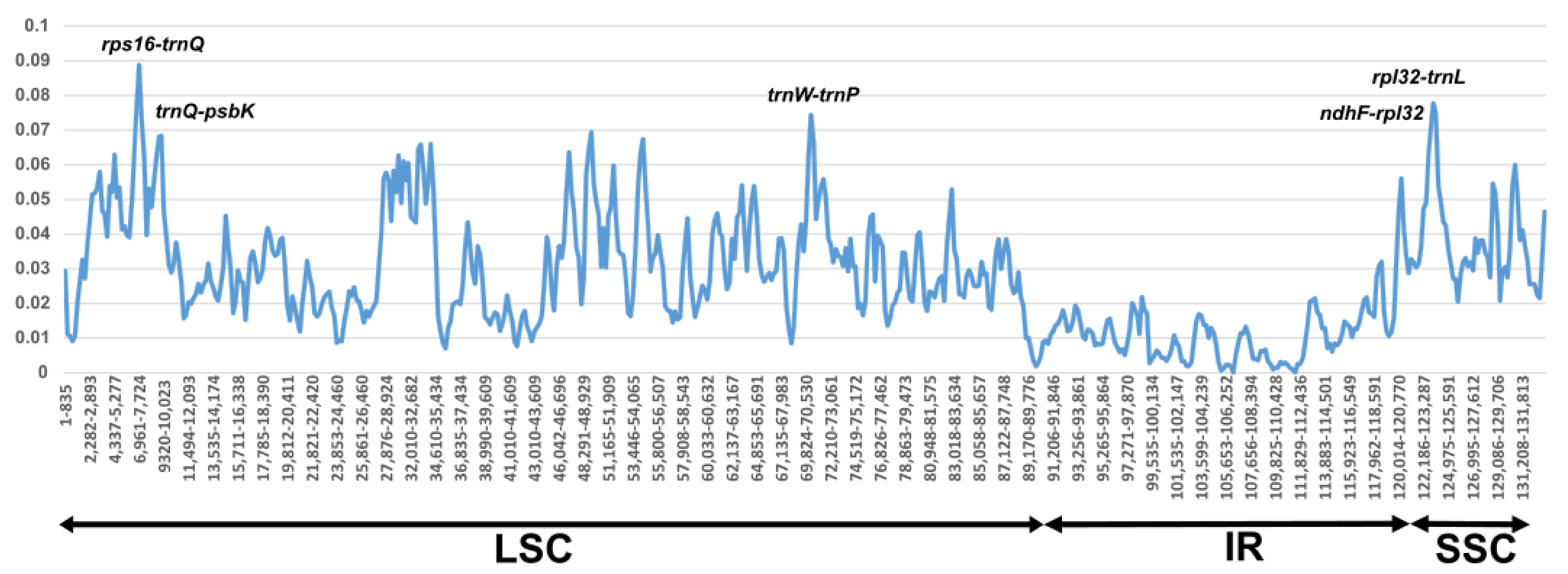 Diversity 14 00641 g006