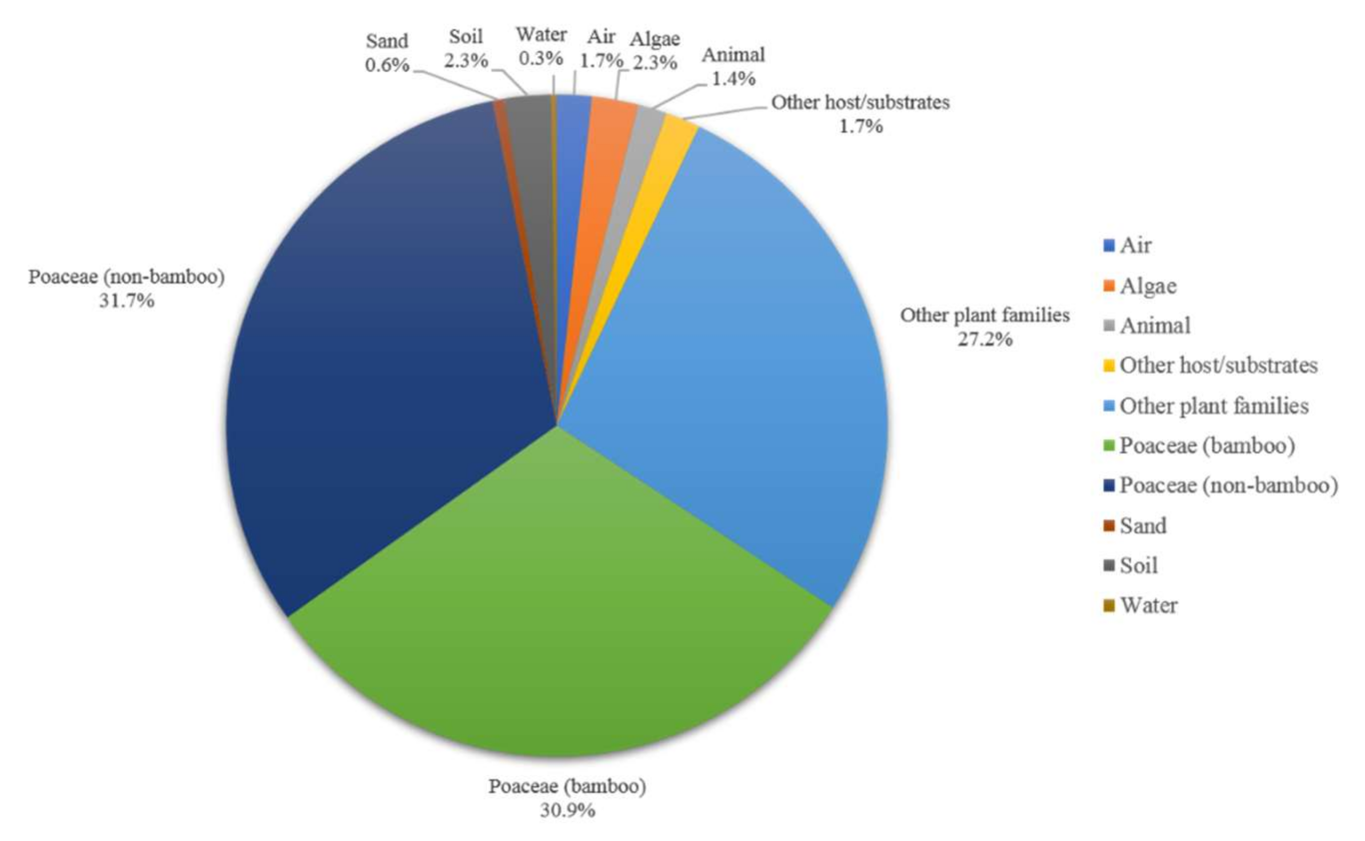 Diversity 14 00918 g006