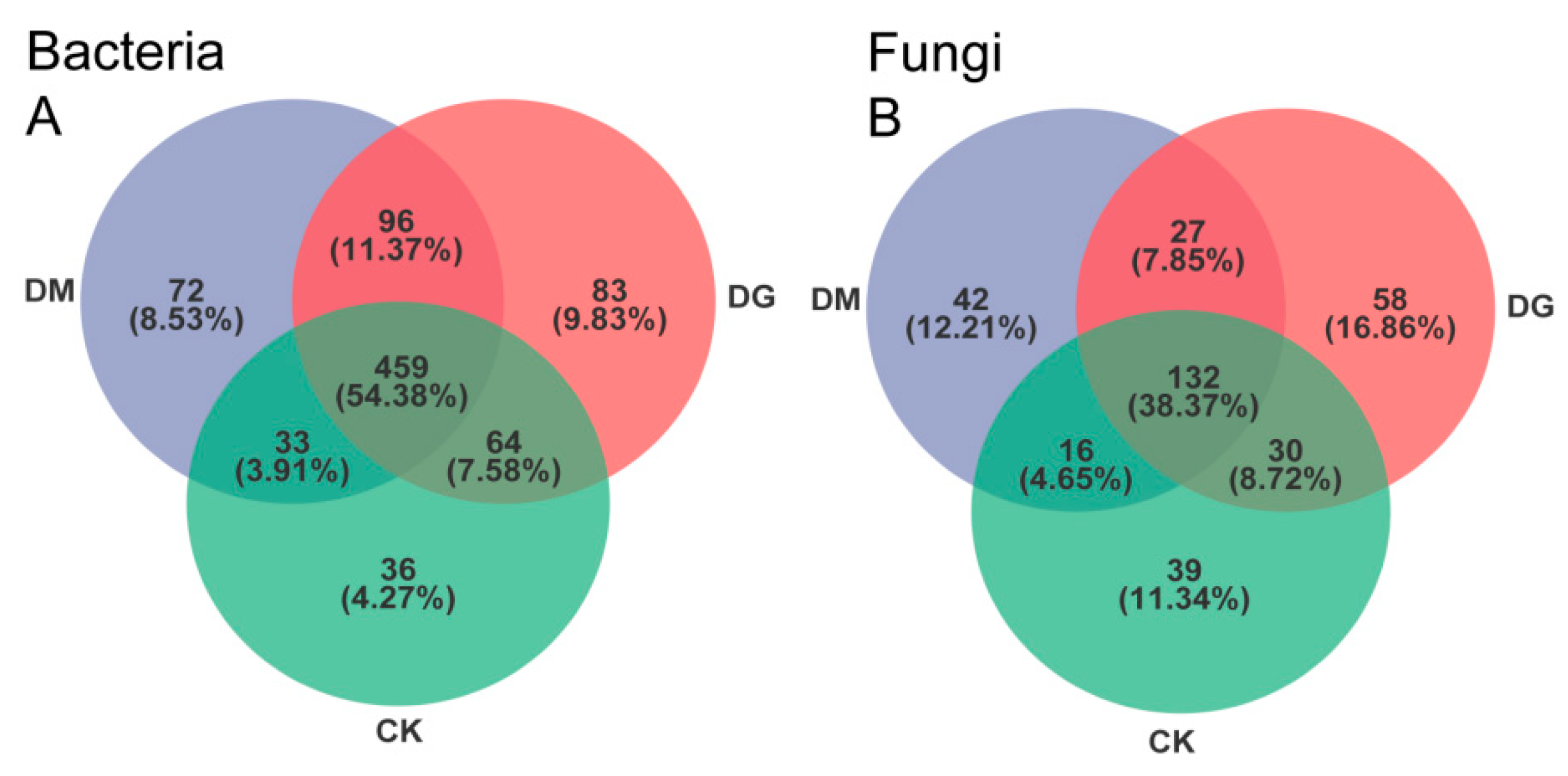 Diversity 14 00954 g004 Diversity 14 00954 g004