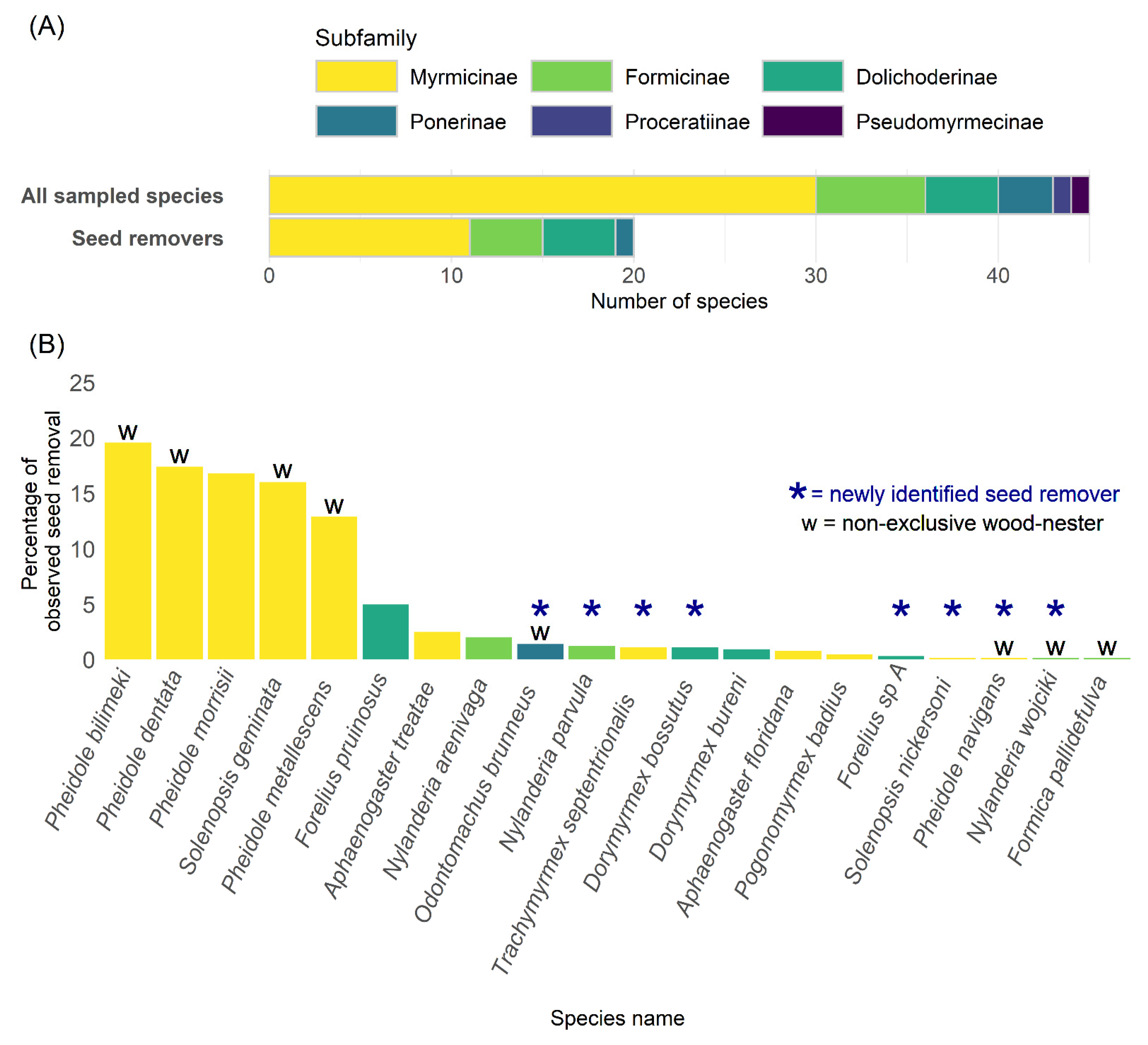 Diversity 14 01012 g003 Diversity 14 01012 g003