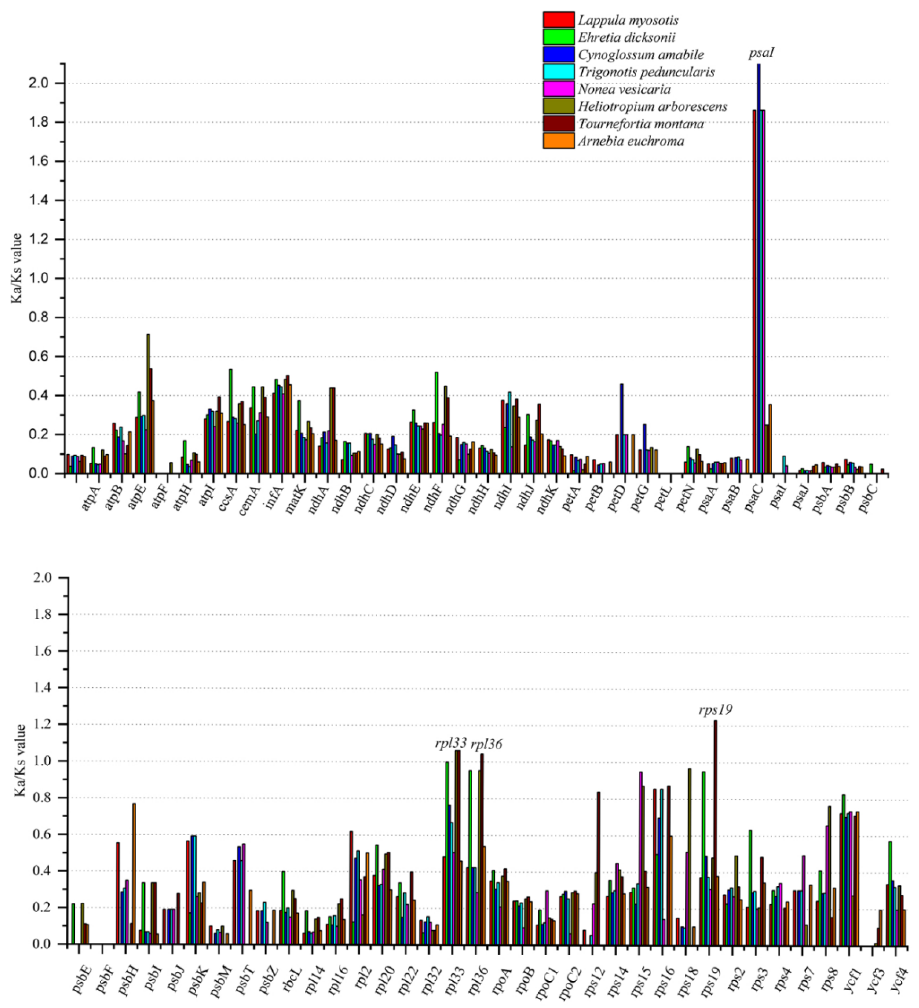 Diversity 14 01104 g007