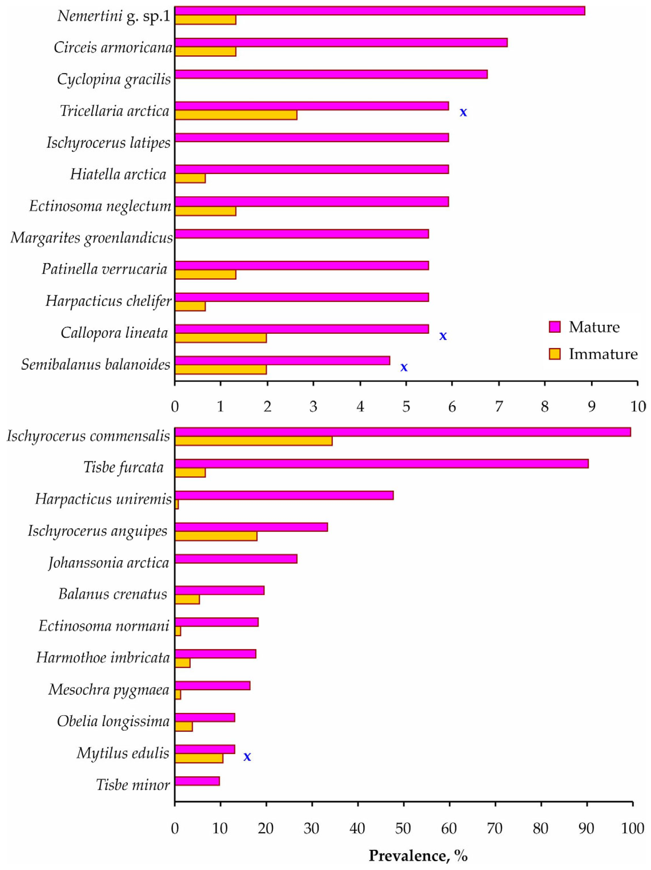 Diversity 15 00029 g005 Diversity 15 00029 g005
