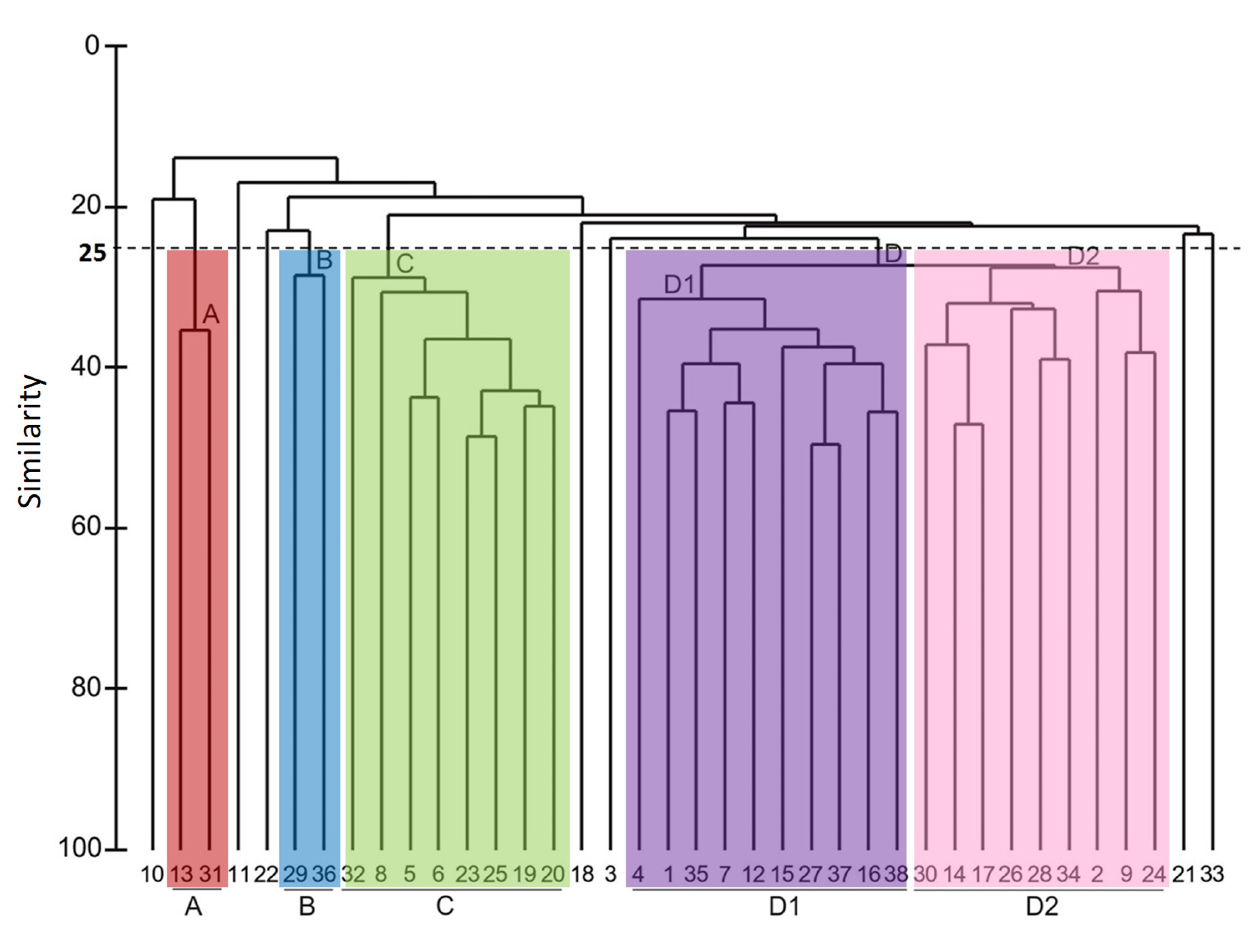Diversity 15 00053 g003 Diversity 15 00053 g003