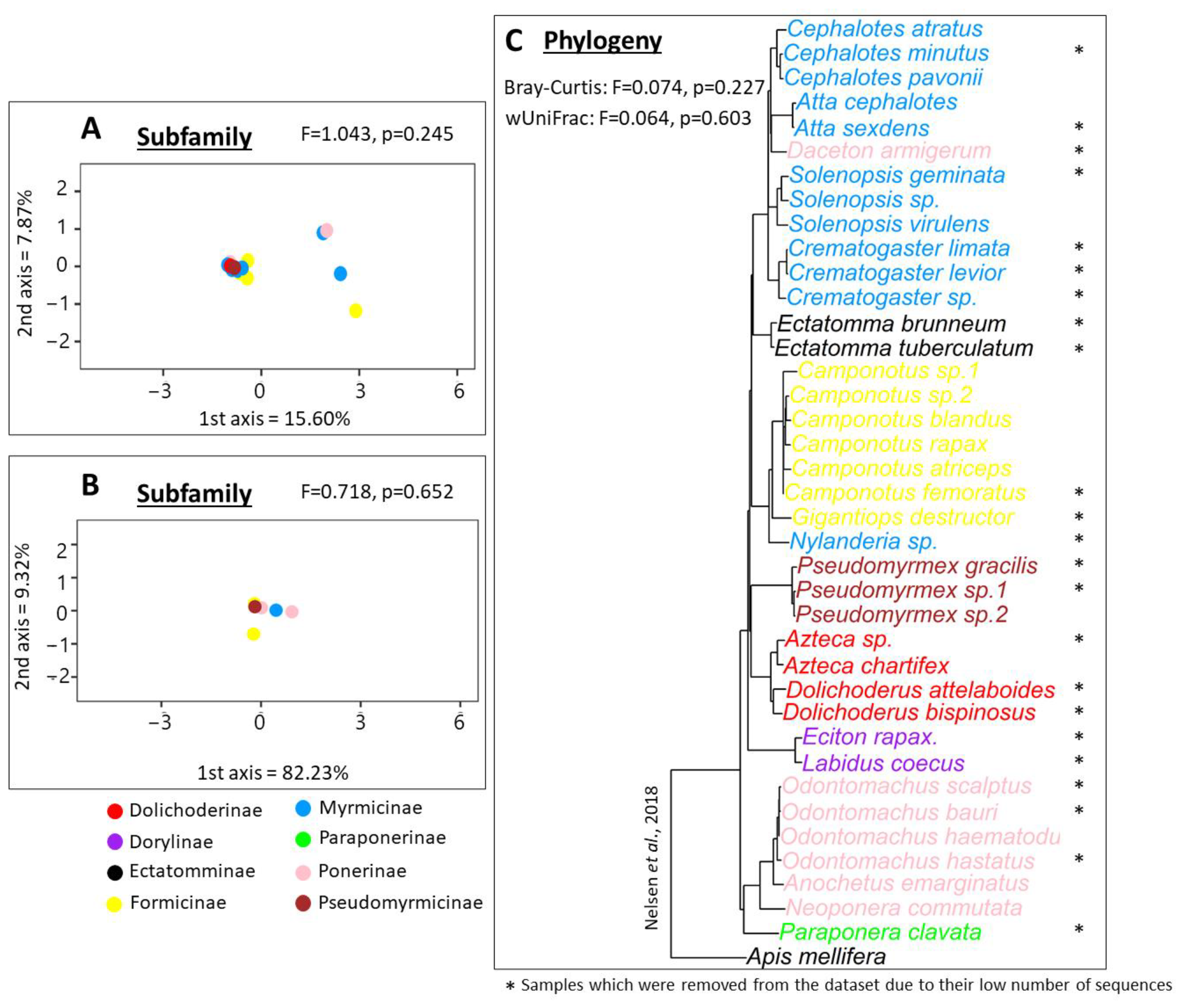 Diversity 15 00126 g005